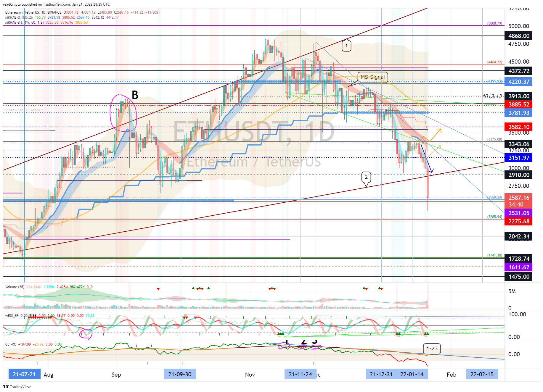 BINANCE:ETHUSDT Chart Image by readCrypto