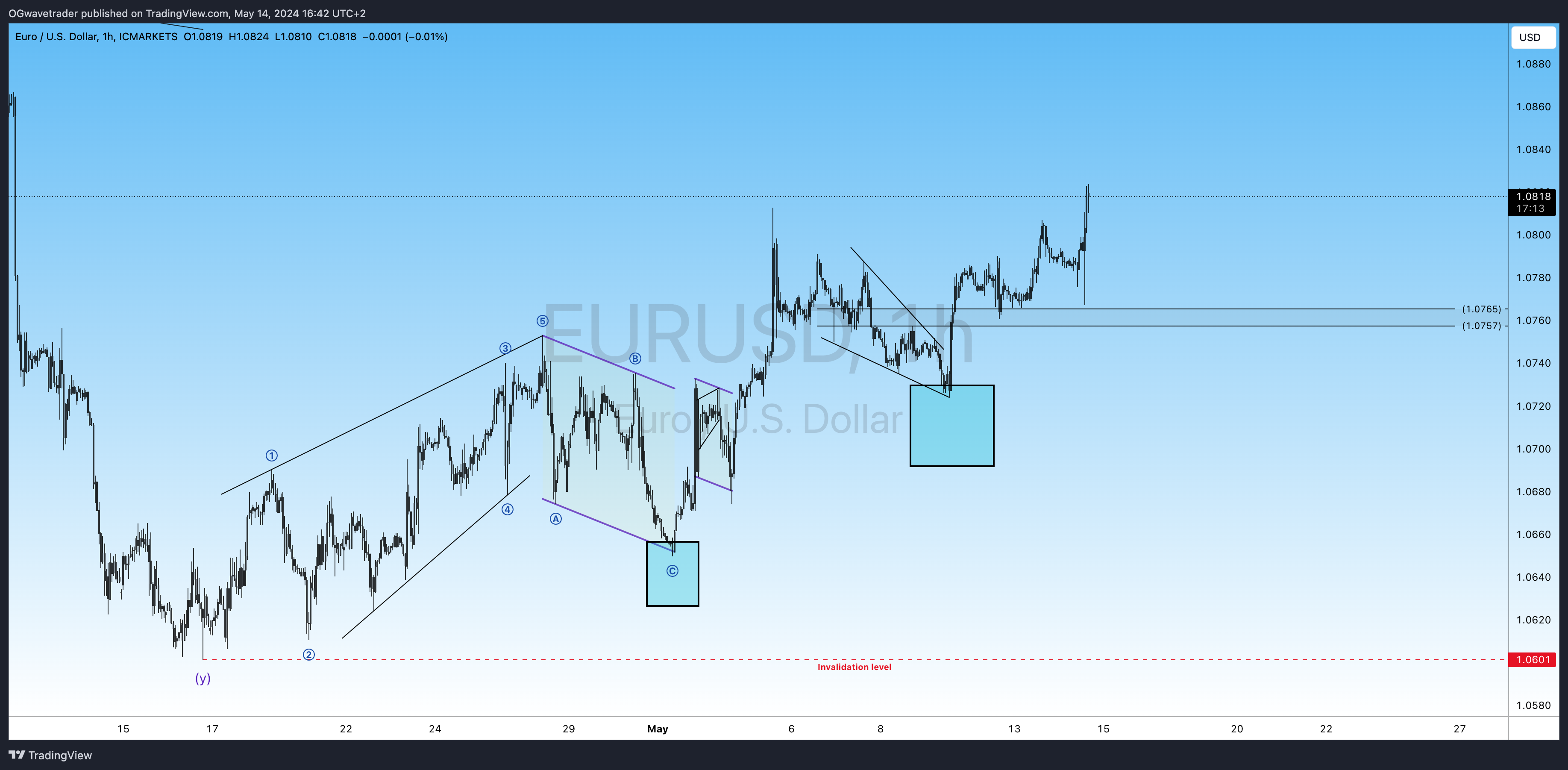 ICMARKETS:EURUSD Chart Image by OGwavetrader