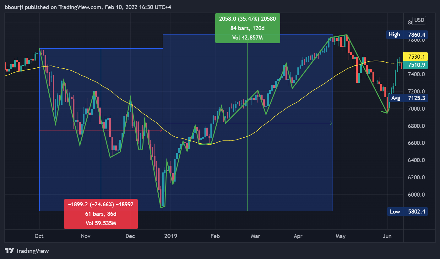 OANDA:NAS100USD Chart Image by bbourji
