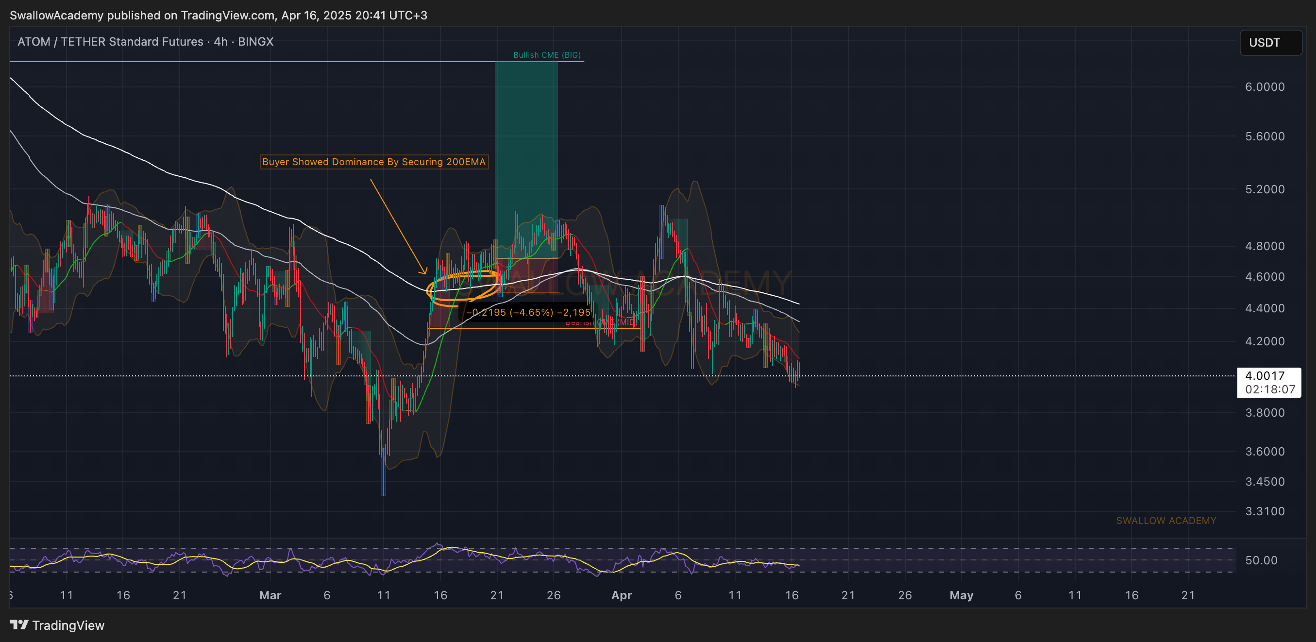 BINGX:ATOMUSDT.PS Chart Image by SwallowAcademy