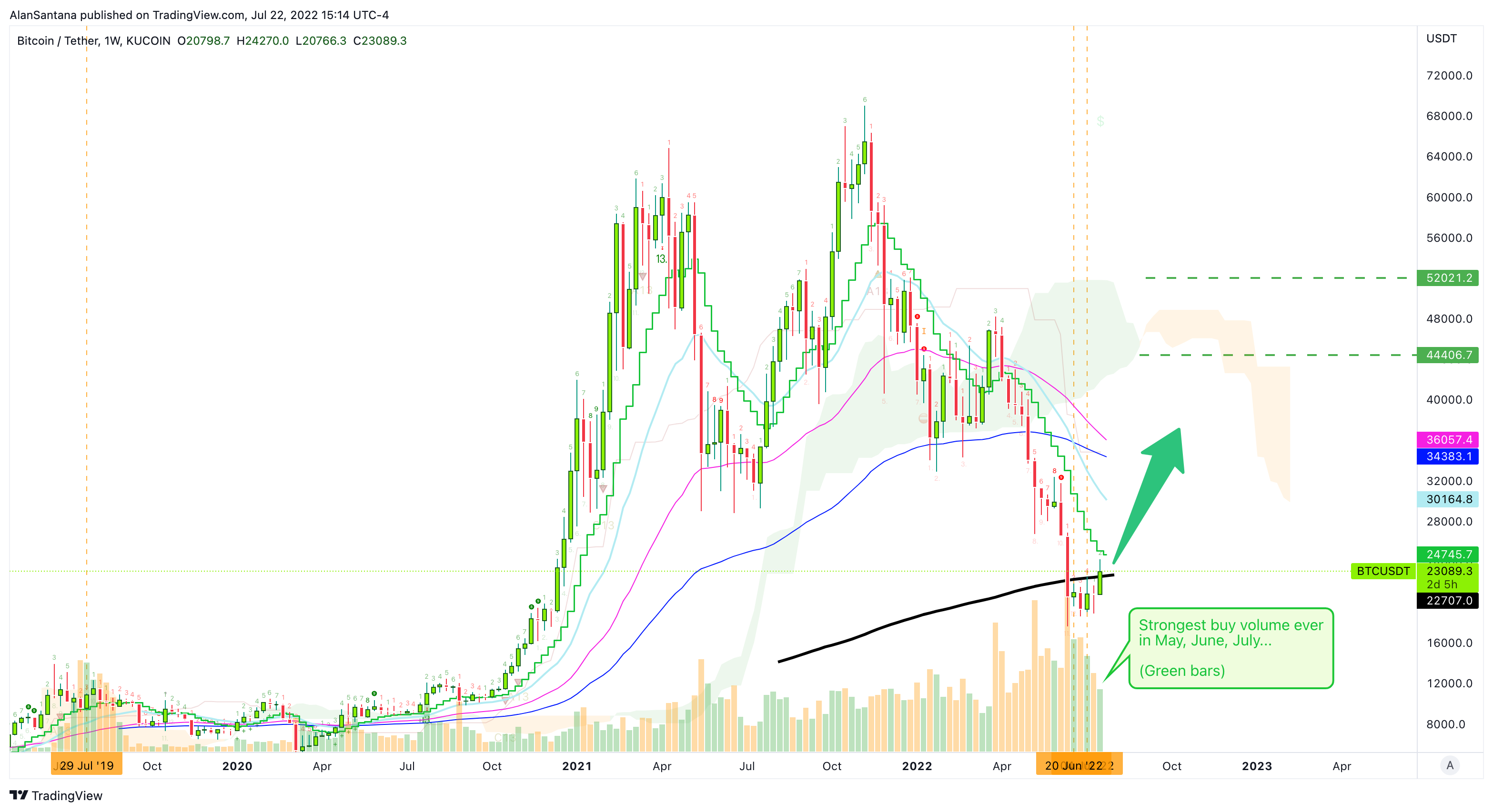 KUCOIN:BTCUSDT Chart Image by MasterAnanda
