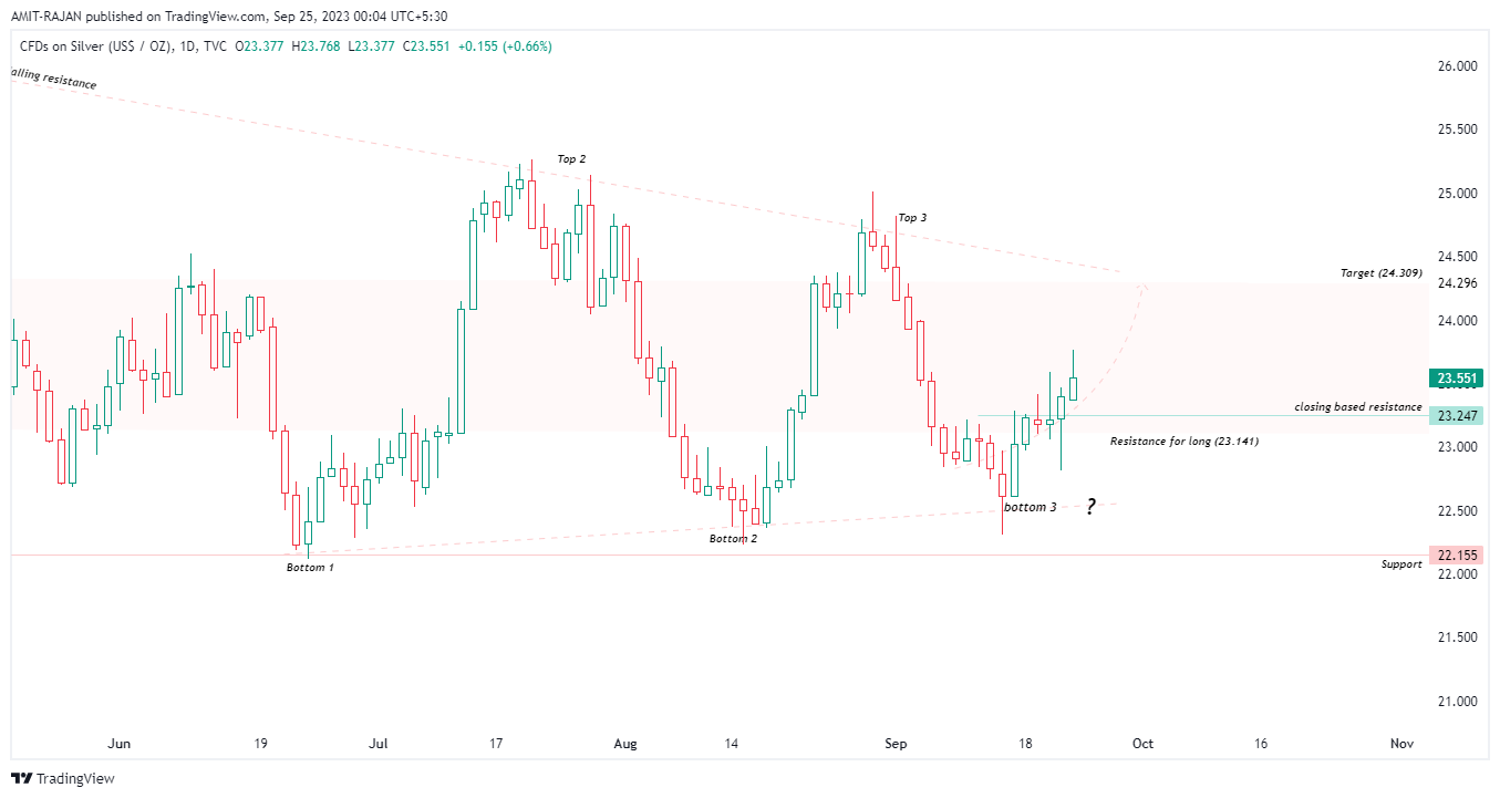 TVC:SILVER Chart Image by AMIT-RAJAN