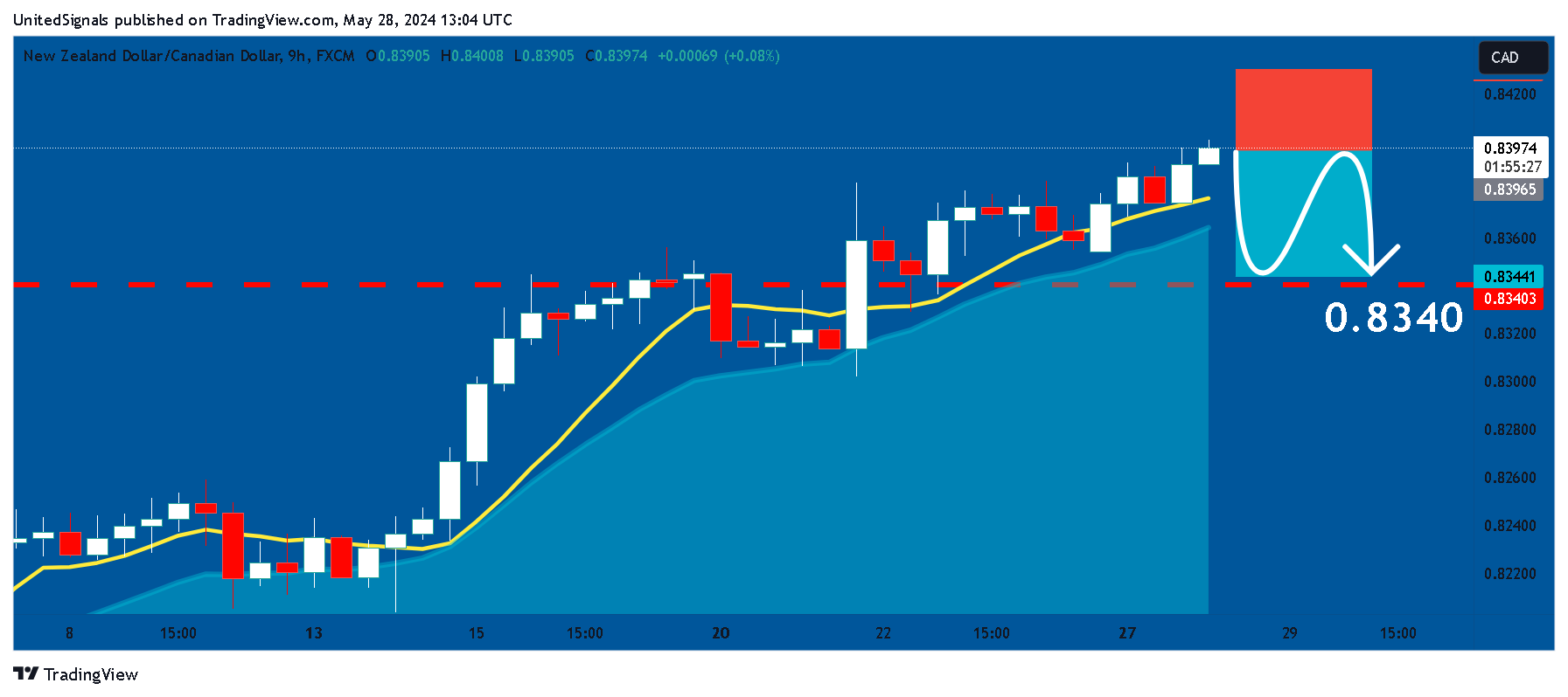 FX:NZDCAD Chart Image by UnitedSignals