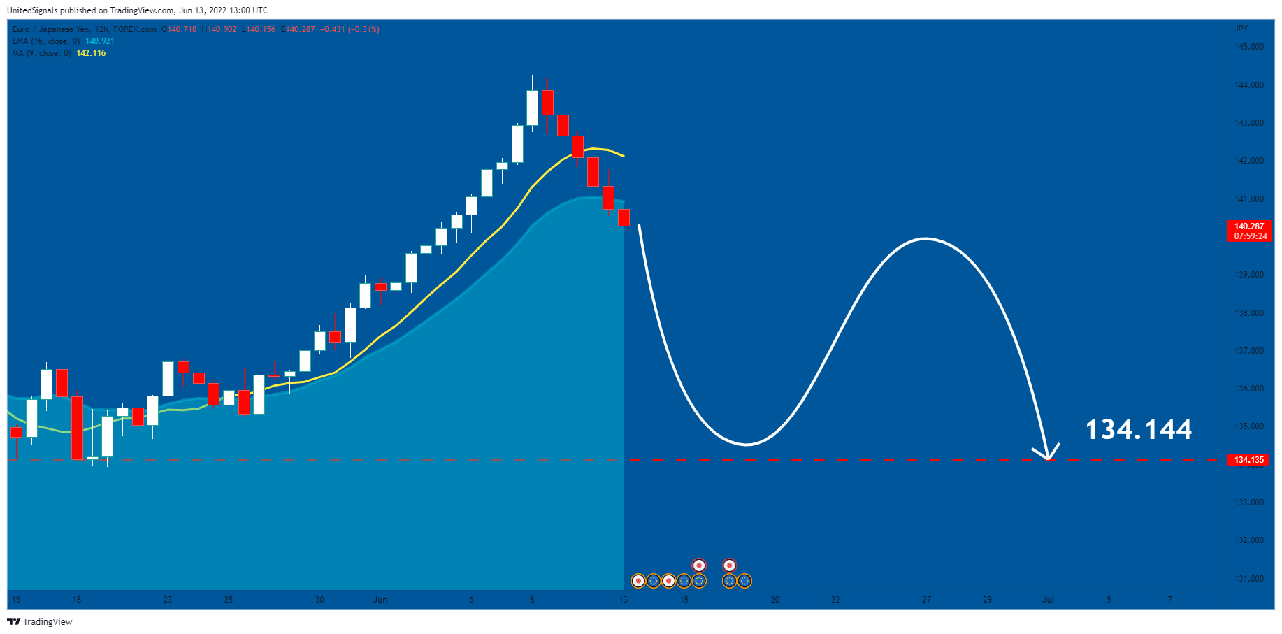 FOREXCOM:EURJPY Chart Image by UnitedSignals