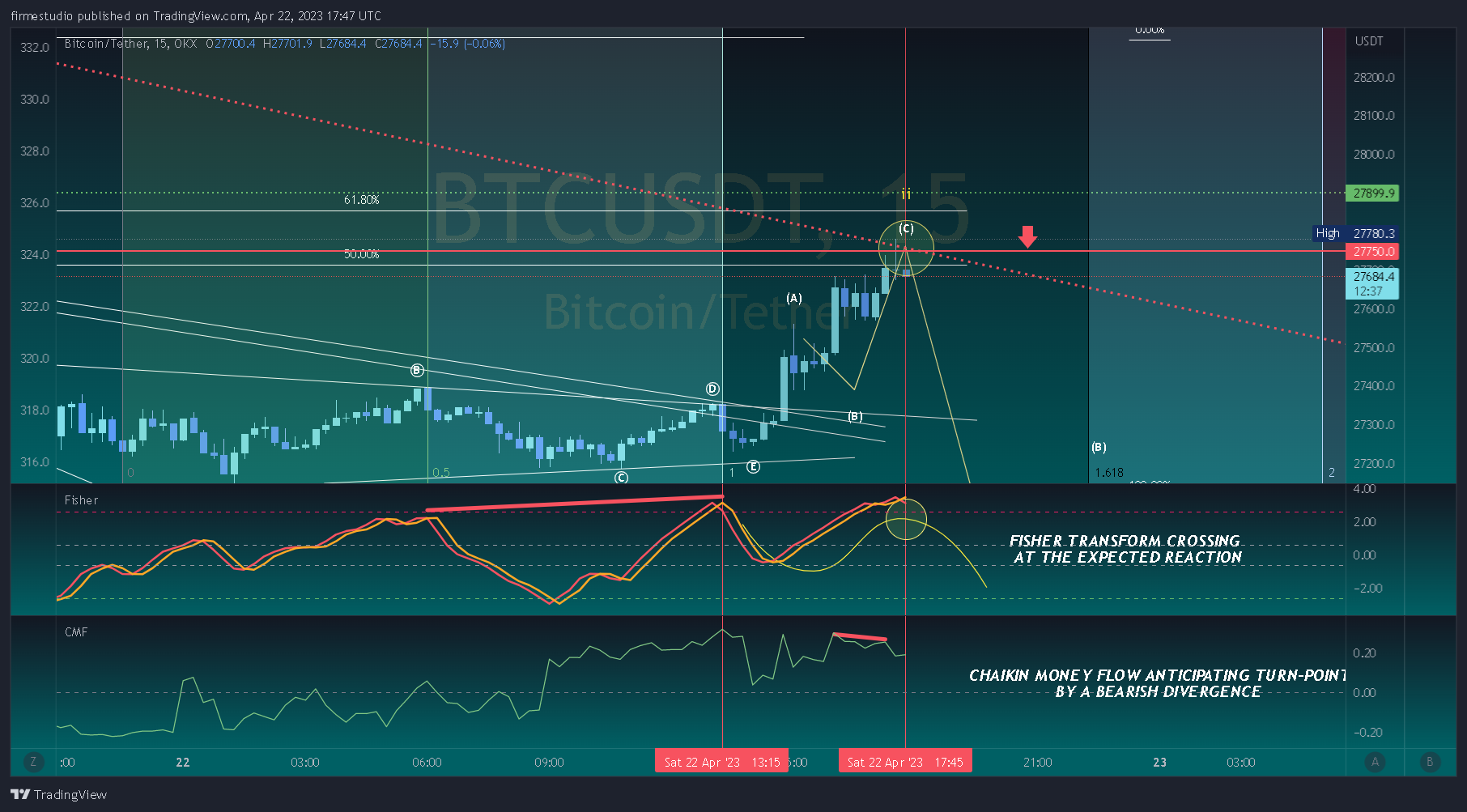 OKX:BTCUSDT Chart Image by firmestudio