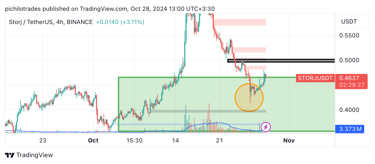 BINANCE:STORJUSDT Chart Image by pichilotrades
