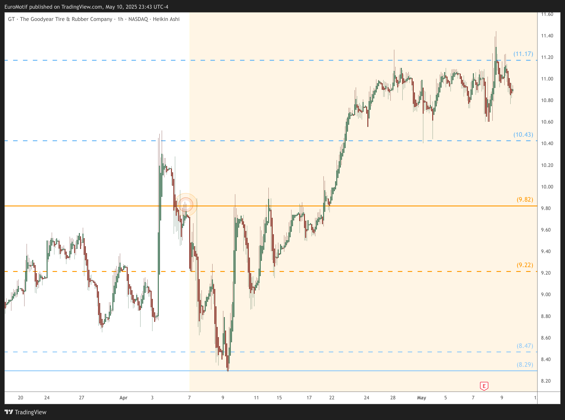 BATS:GT Chart Image by EuroMotif
