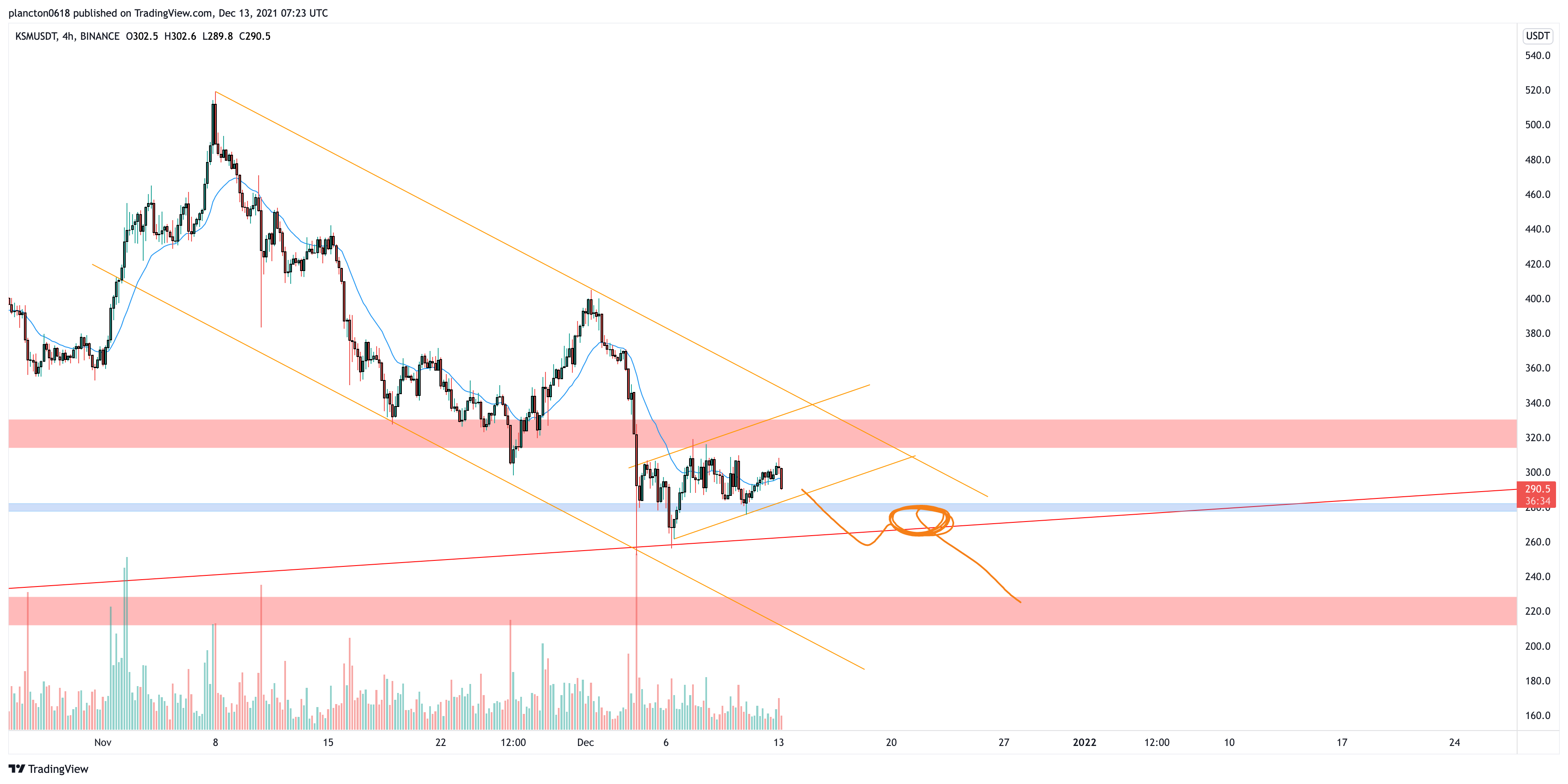 BINANCE:KSMUSDT Chart Image by InkyGrip