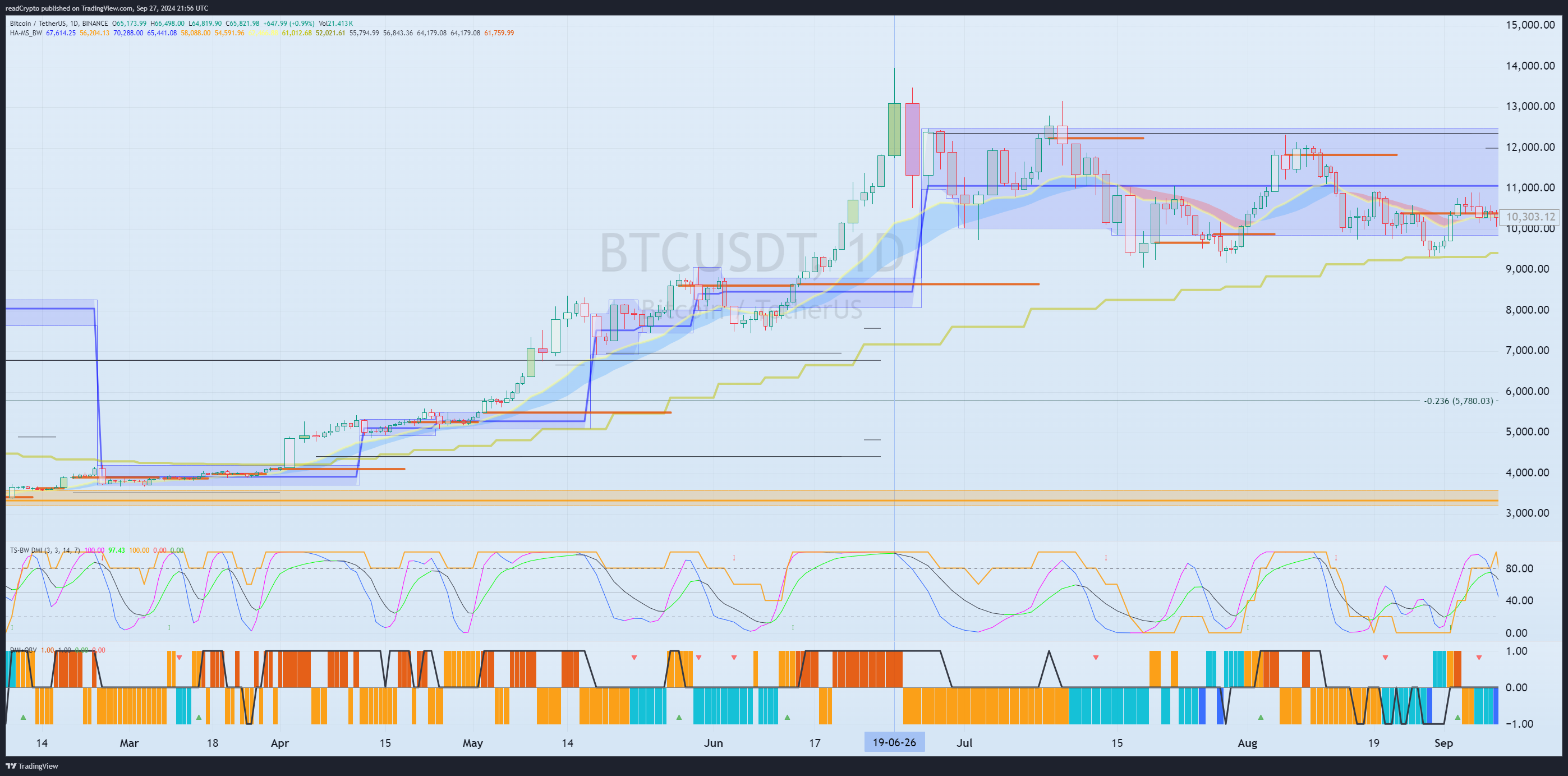 BINANCE:BTCUSDT Chart Image by readCrypto
