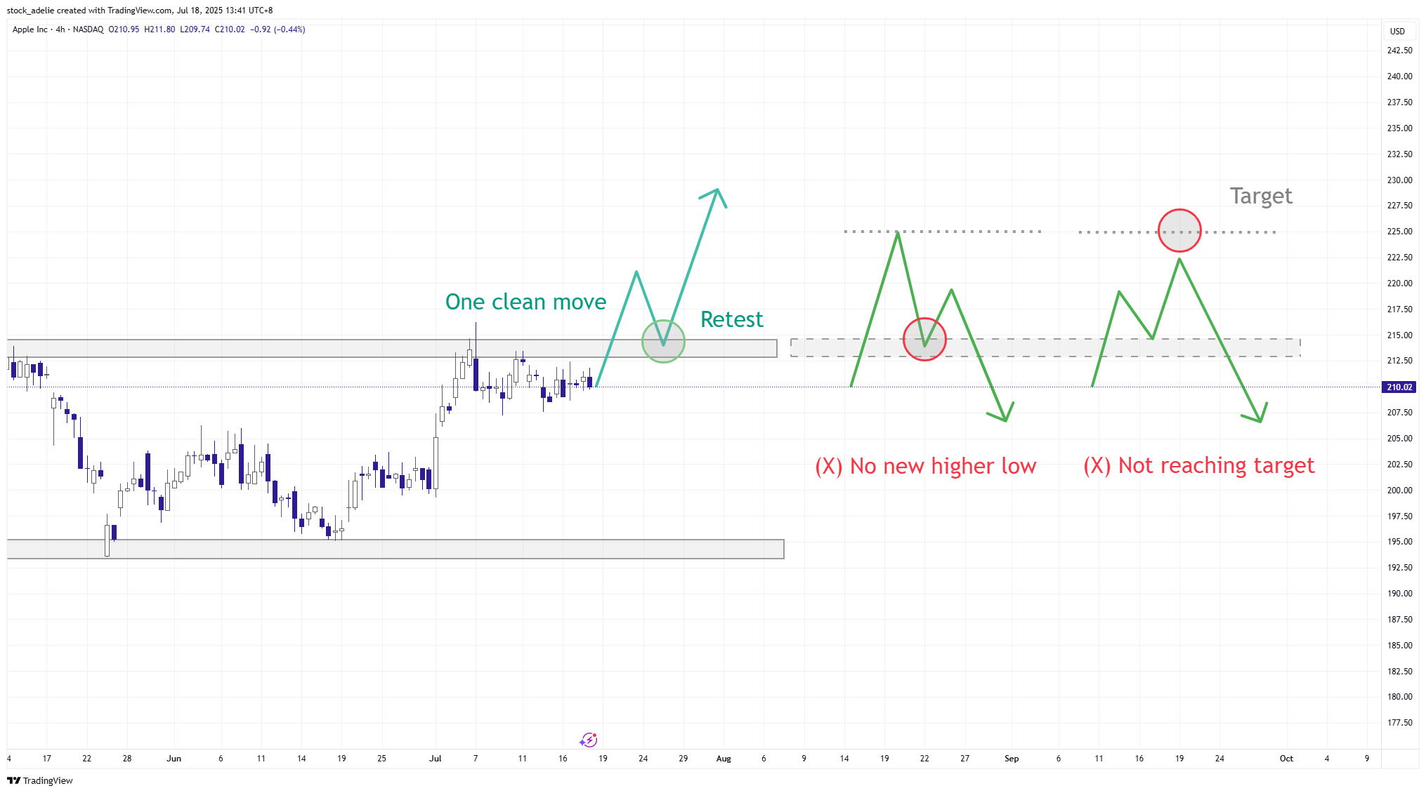 BATS:AAPL Chart Image by stock_adelie