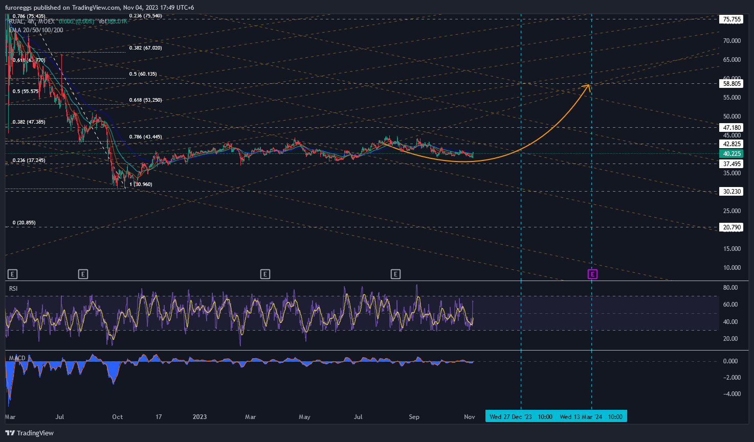 MOEX:RUAL Chart Image by furoreggs