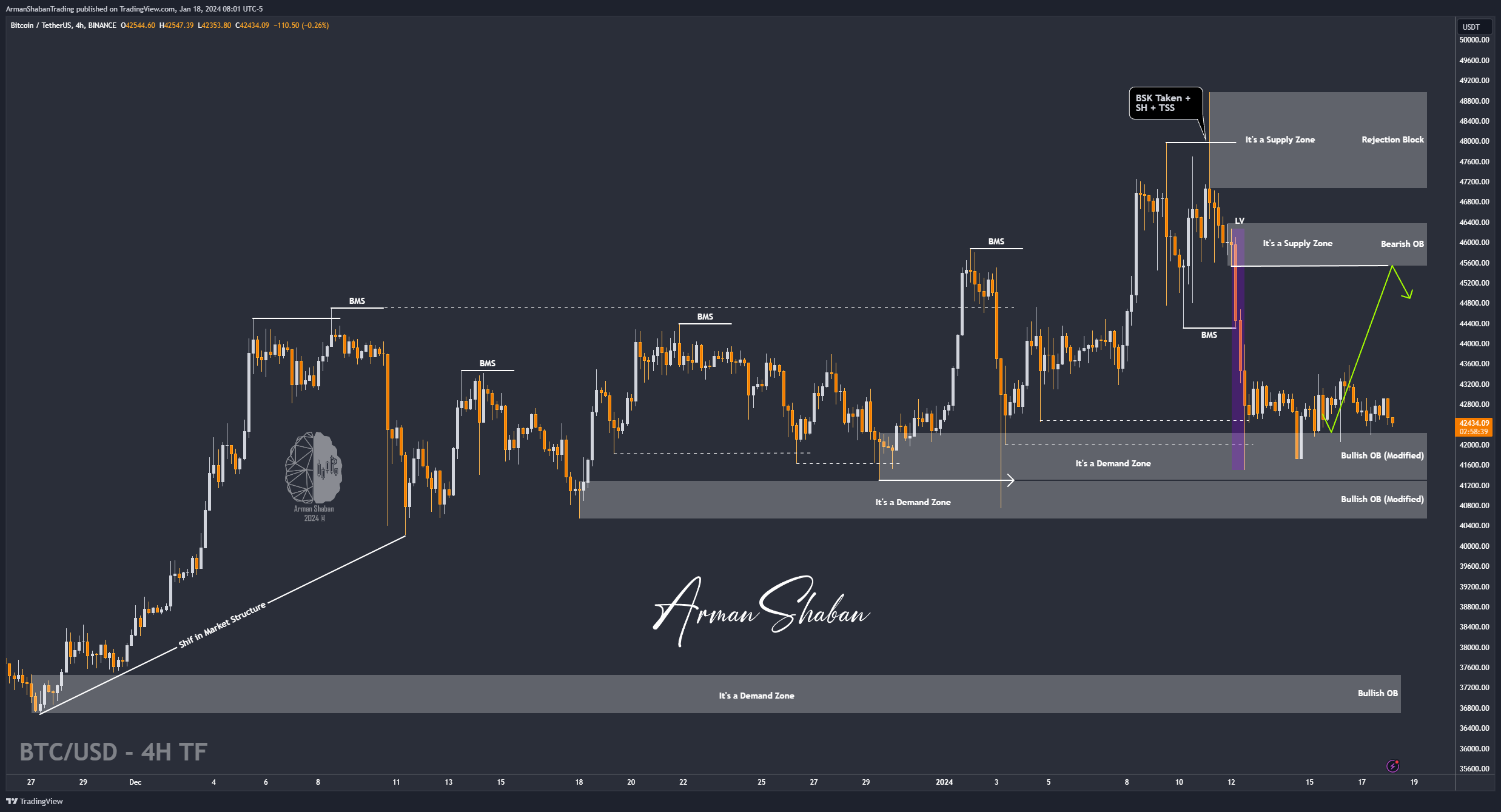 BINANCE:BTCUSDT Chart Image by ArmanShabanTrading