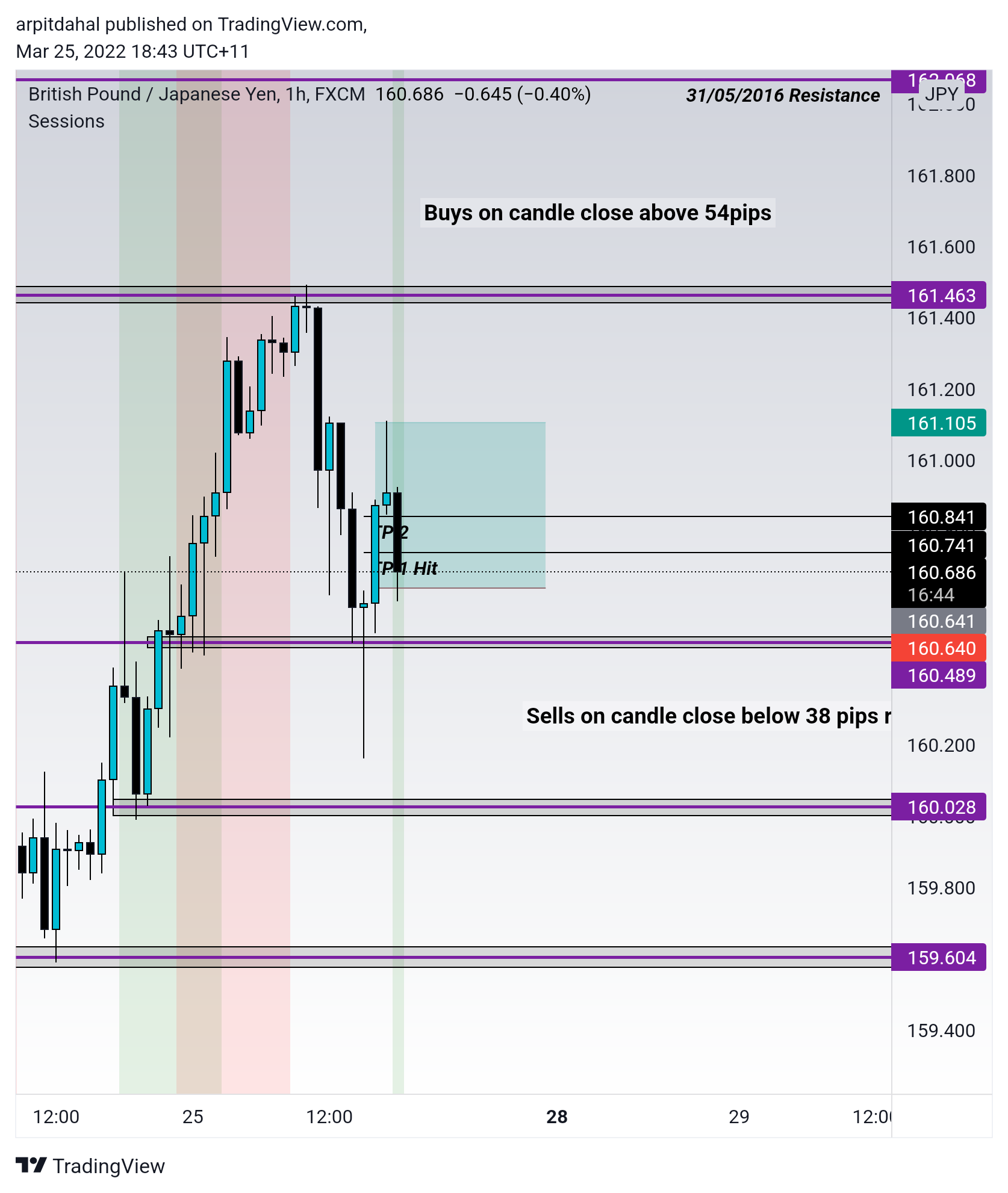 FX:GBPJPY Chart Image by arpitdahal