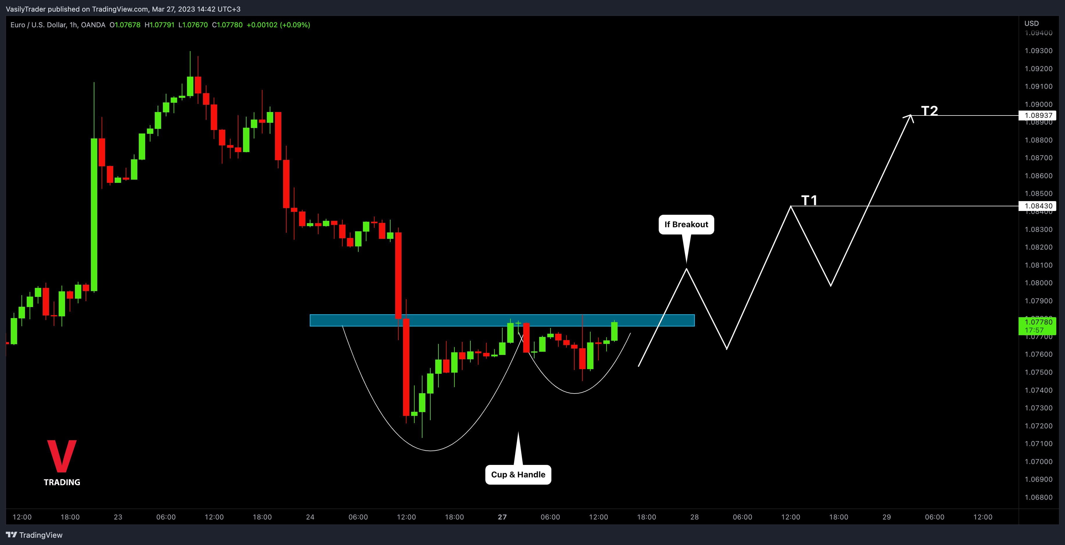 OANDA:EURUSD Chart Image by VasilyTrader