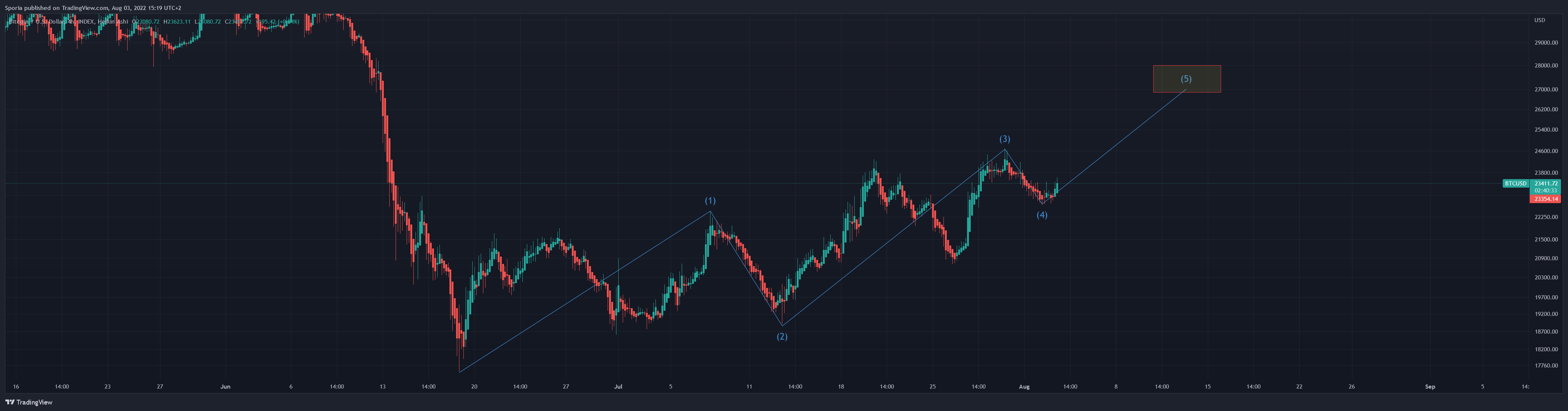 INDEX:BTCUSD Chart Image by Sporia