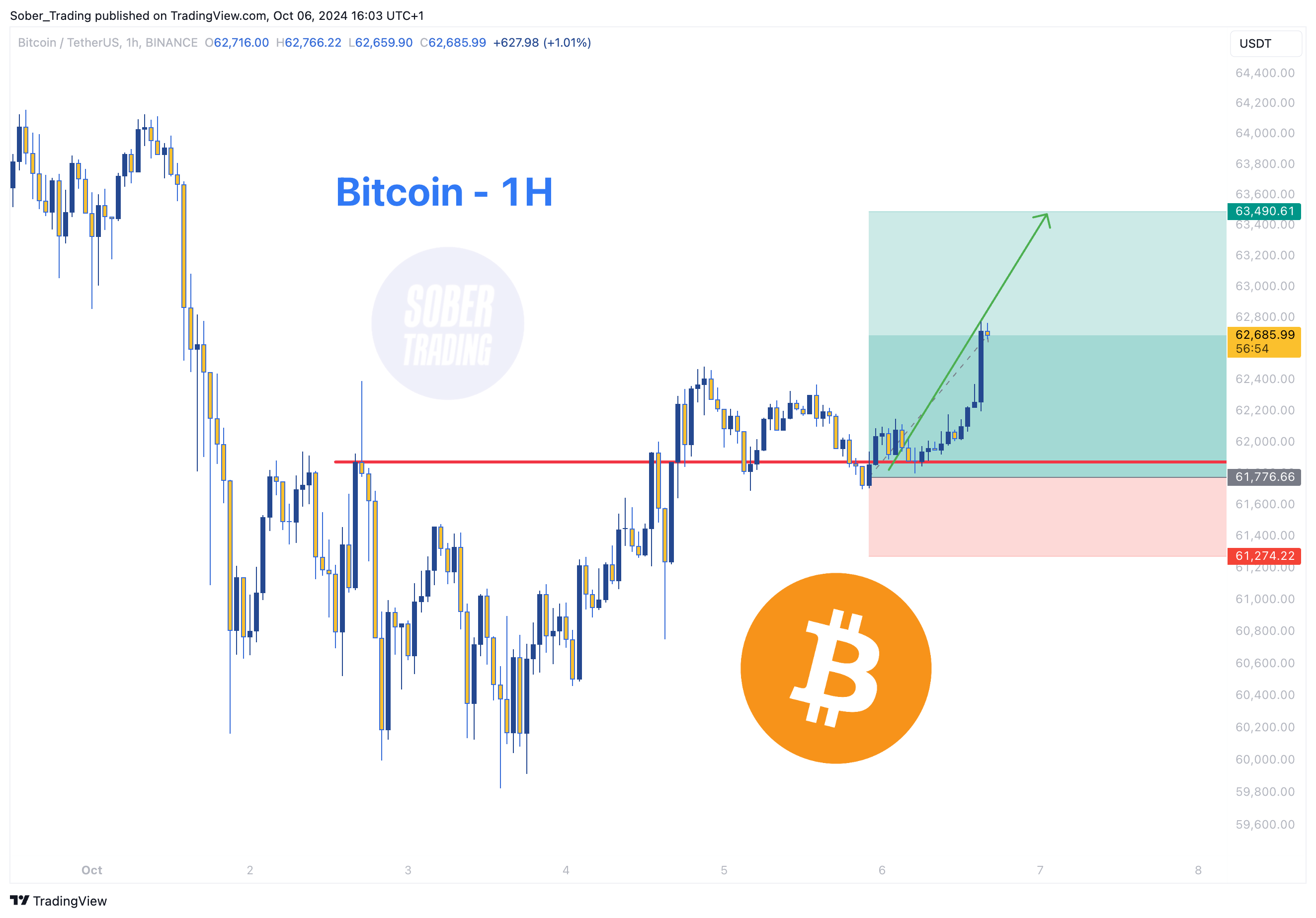 BINANCE:BTCUSDT Chart Image by Sober_Trading