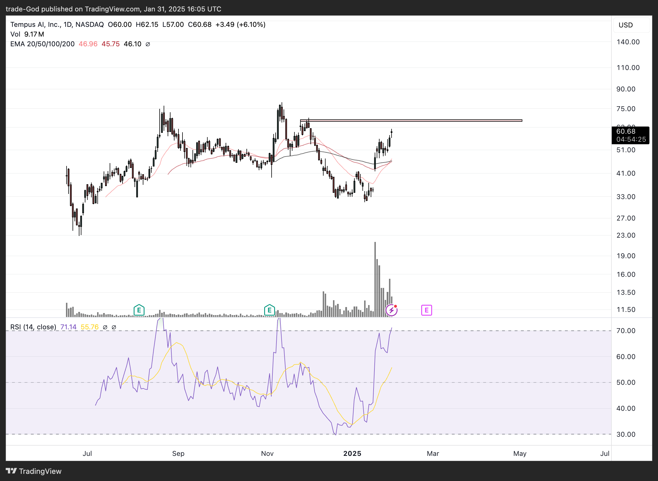 BATS:TEM Chart Image by trade-God