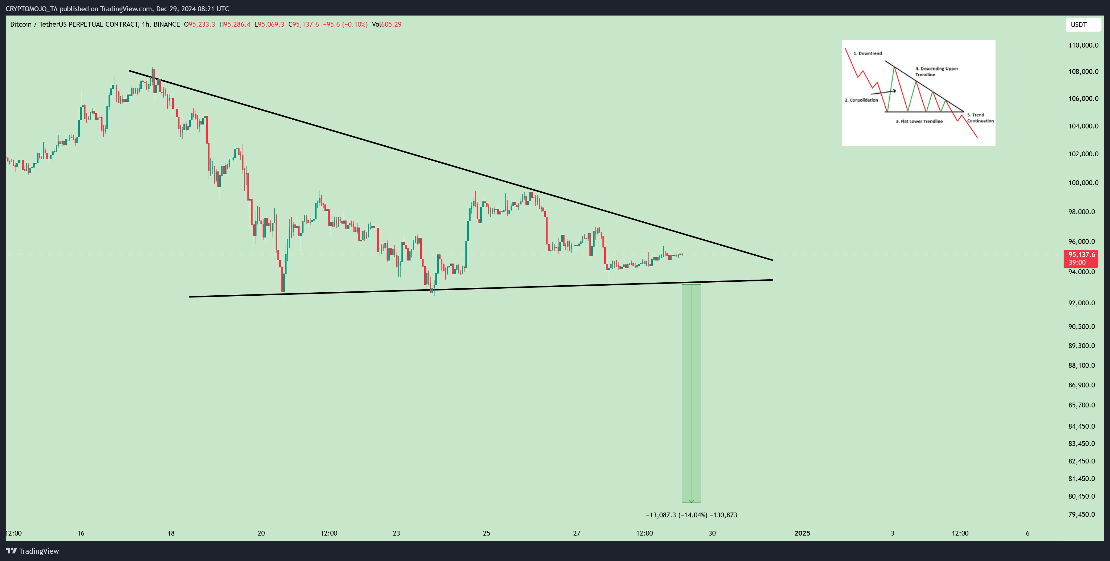 BINANCE:BTCUSDT.P Chart Image by CRYPTOMOJO_TA