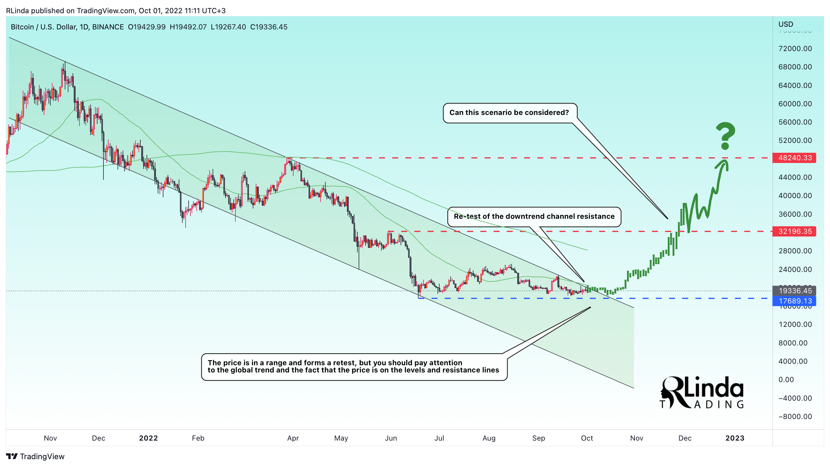 BINANCE:BTCUSD Chart Image by RLinda