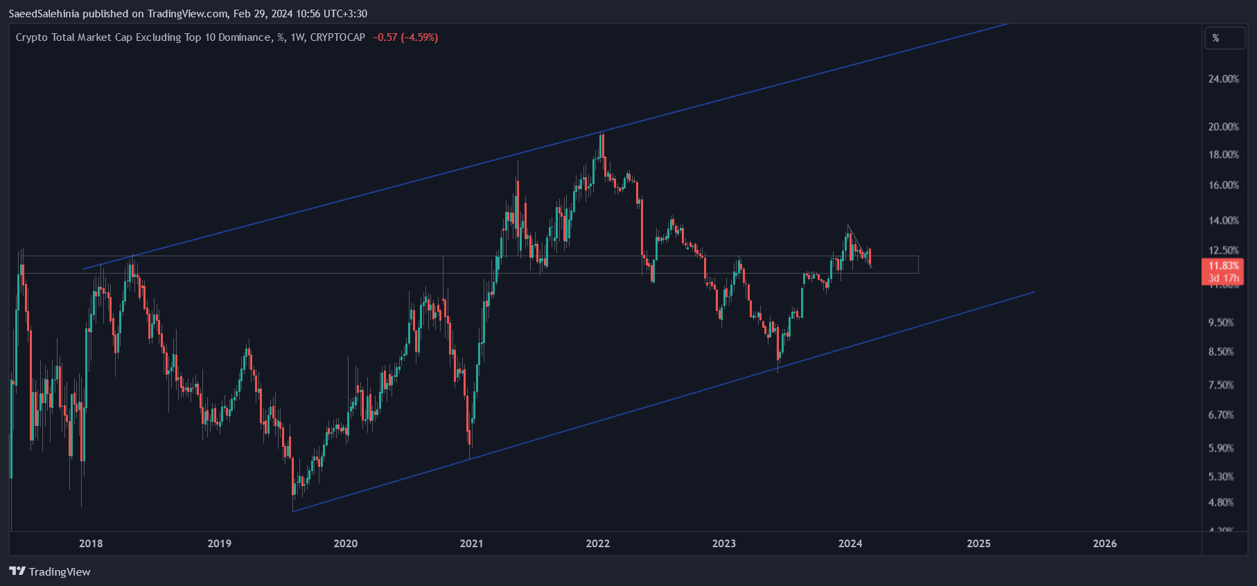 CRYPTOCAP:OTHERS.D Chart Image by SaeedSalehinia
