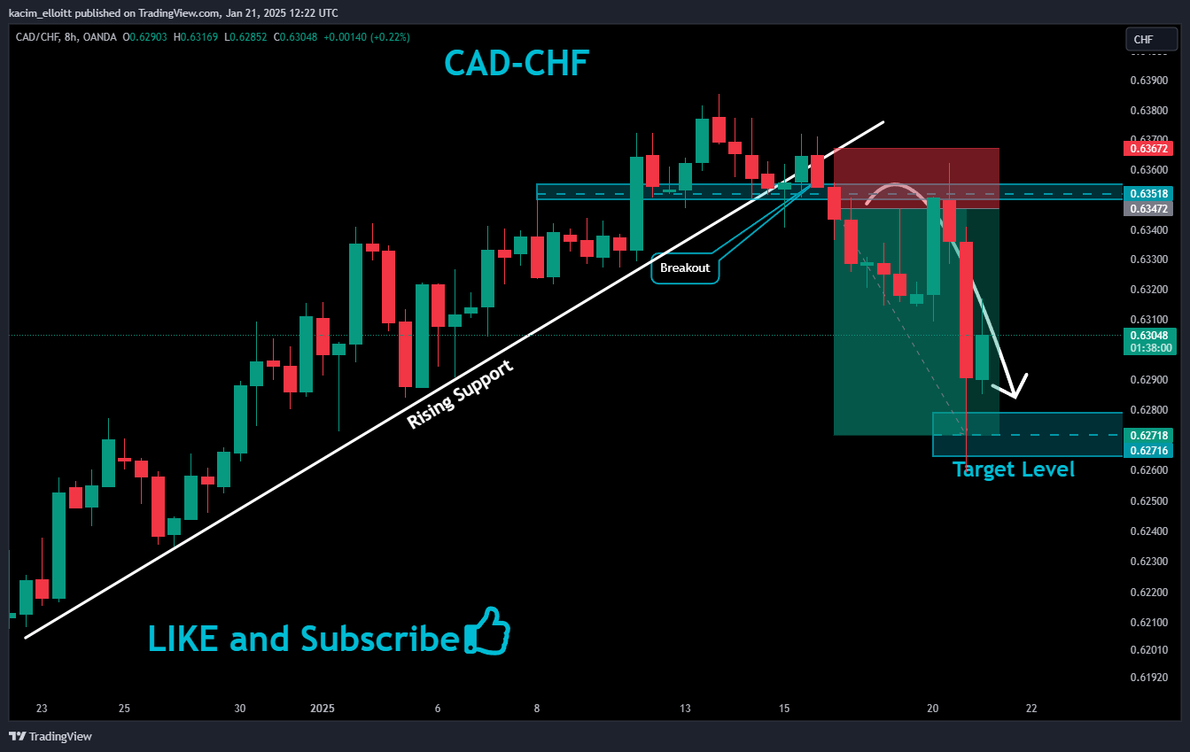 OANDA:CADCHF Chart Image by kacim_elloitt