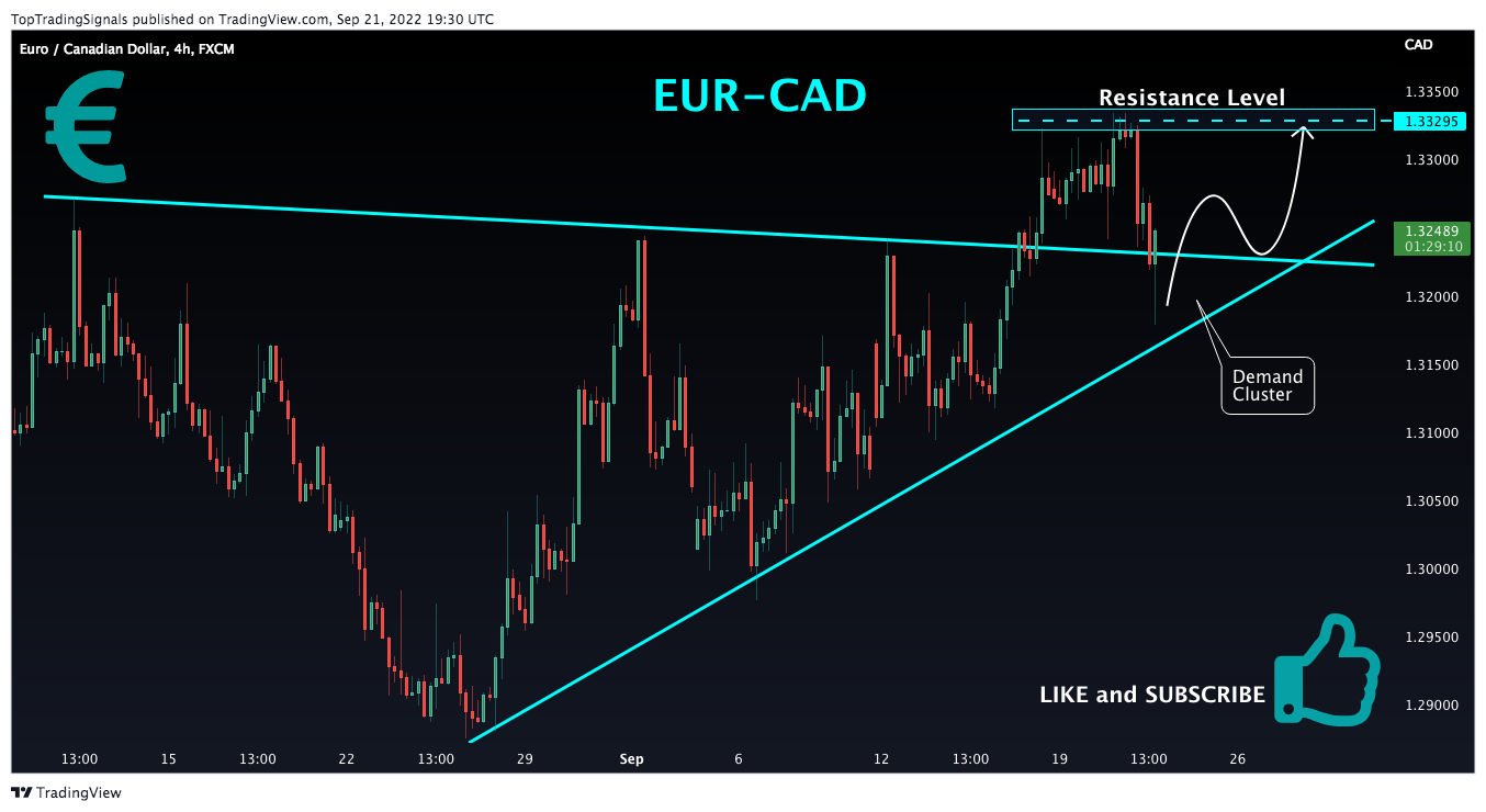 FX:EURCAD Chart Image by TopTradingSignals
