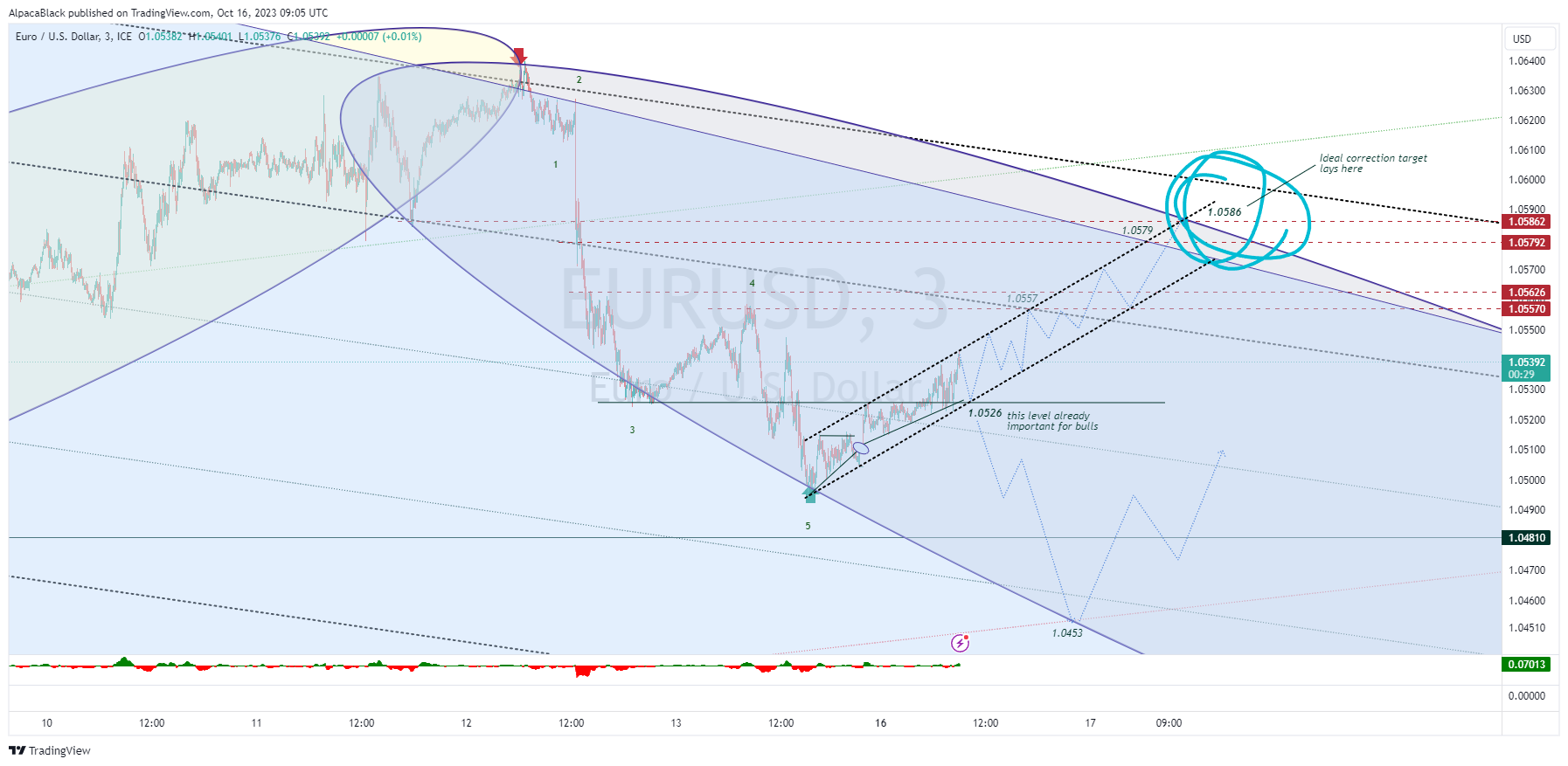 FX_IDC:EURUSD Chart Image by AlpacaBlack