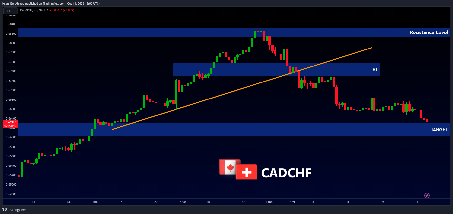 OANDA:CADCHF Chart Image by Hsan_BenAhmed