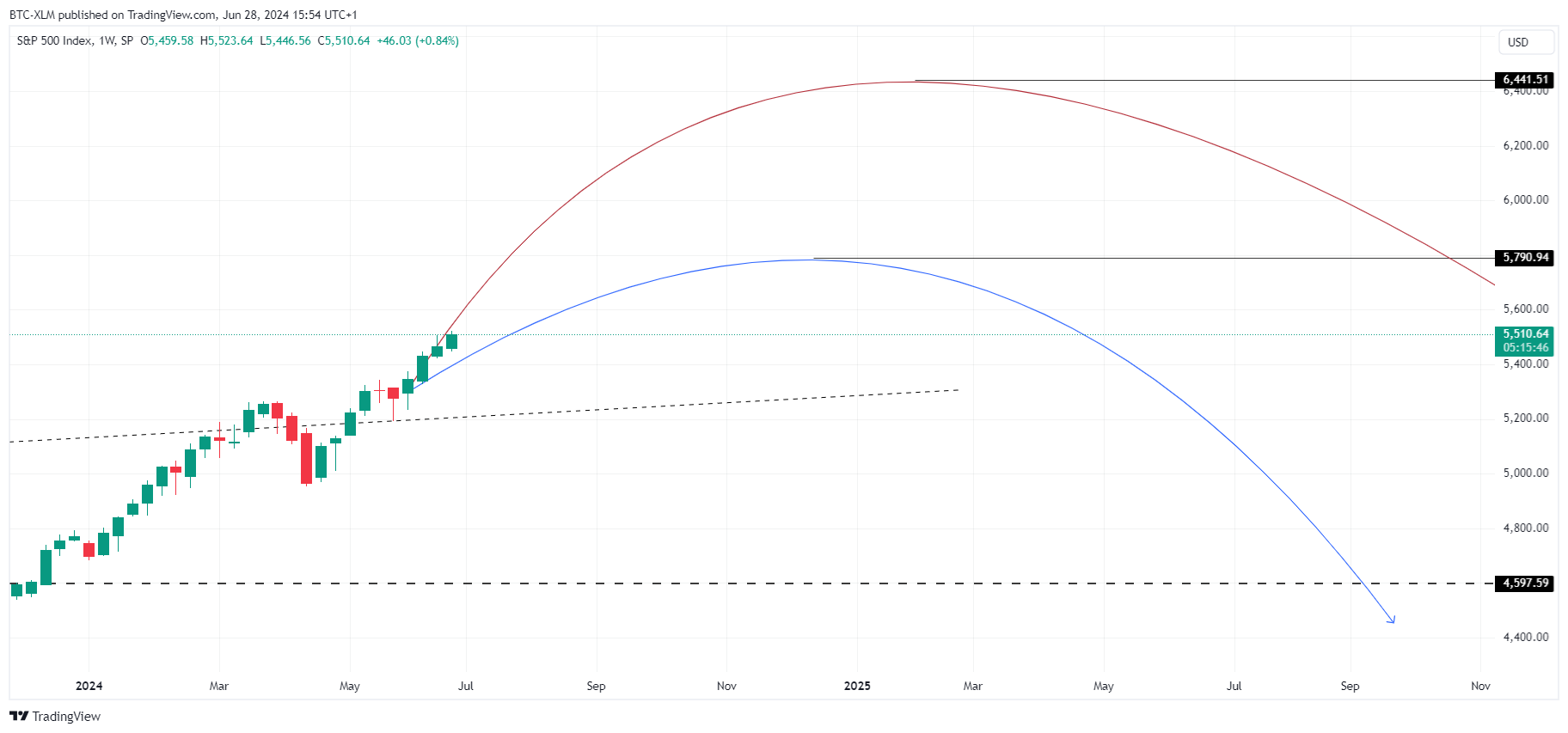 SP:SPX Chart Image by BTC-XLM