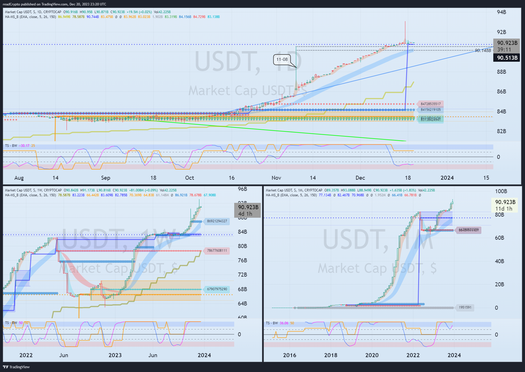 CRYPTOCAP:USDT Chart Image by readCrypto