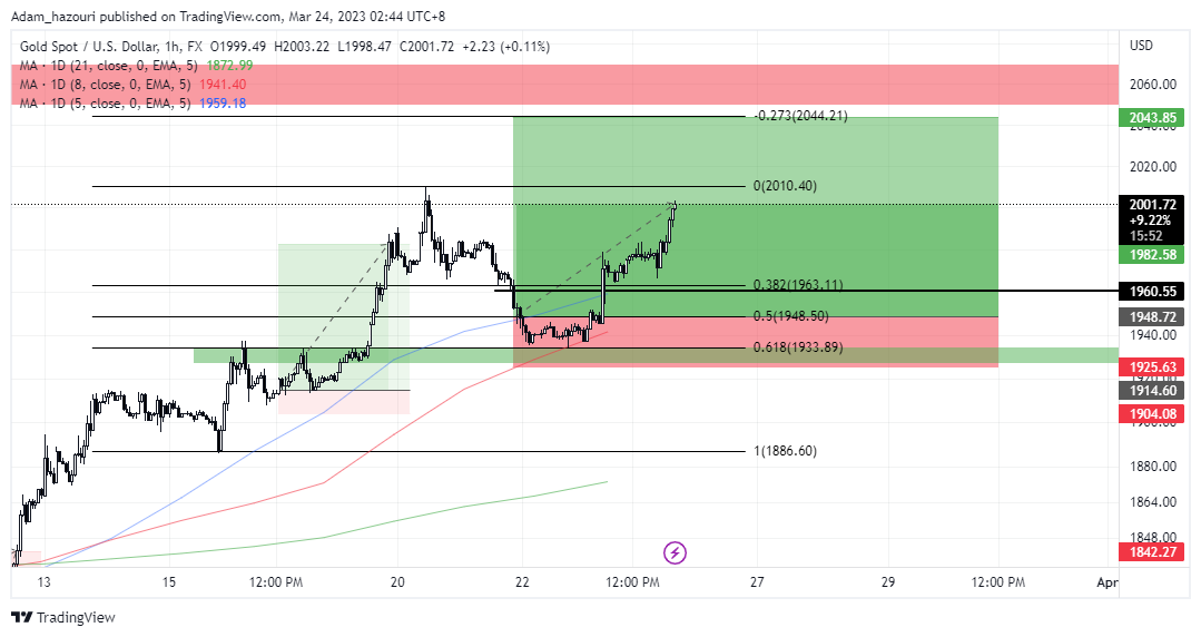FX:XAUUSD Chart Image by Adam_hazouri