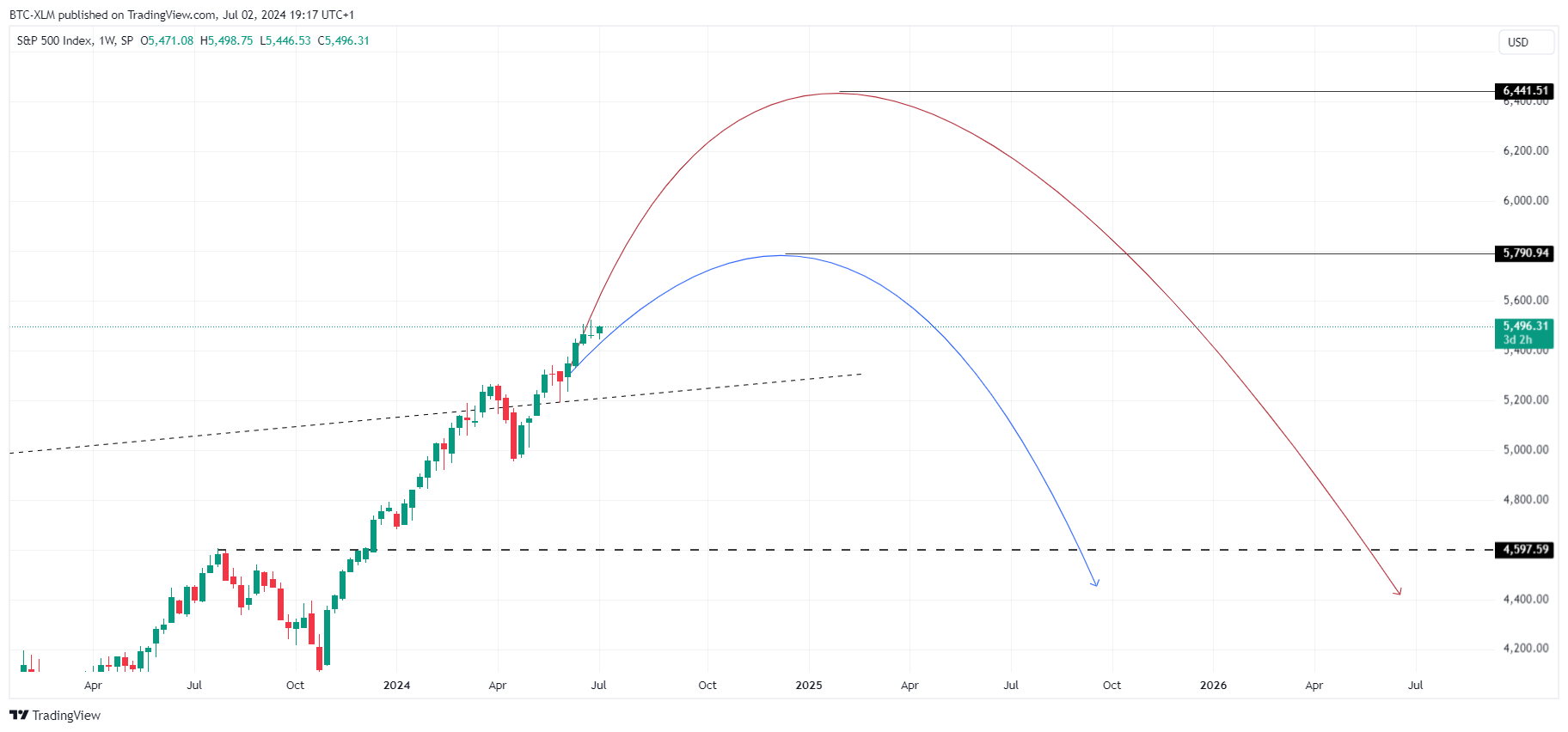 SP:SPX Chart Image by BTC-XLM
