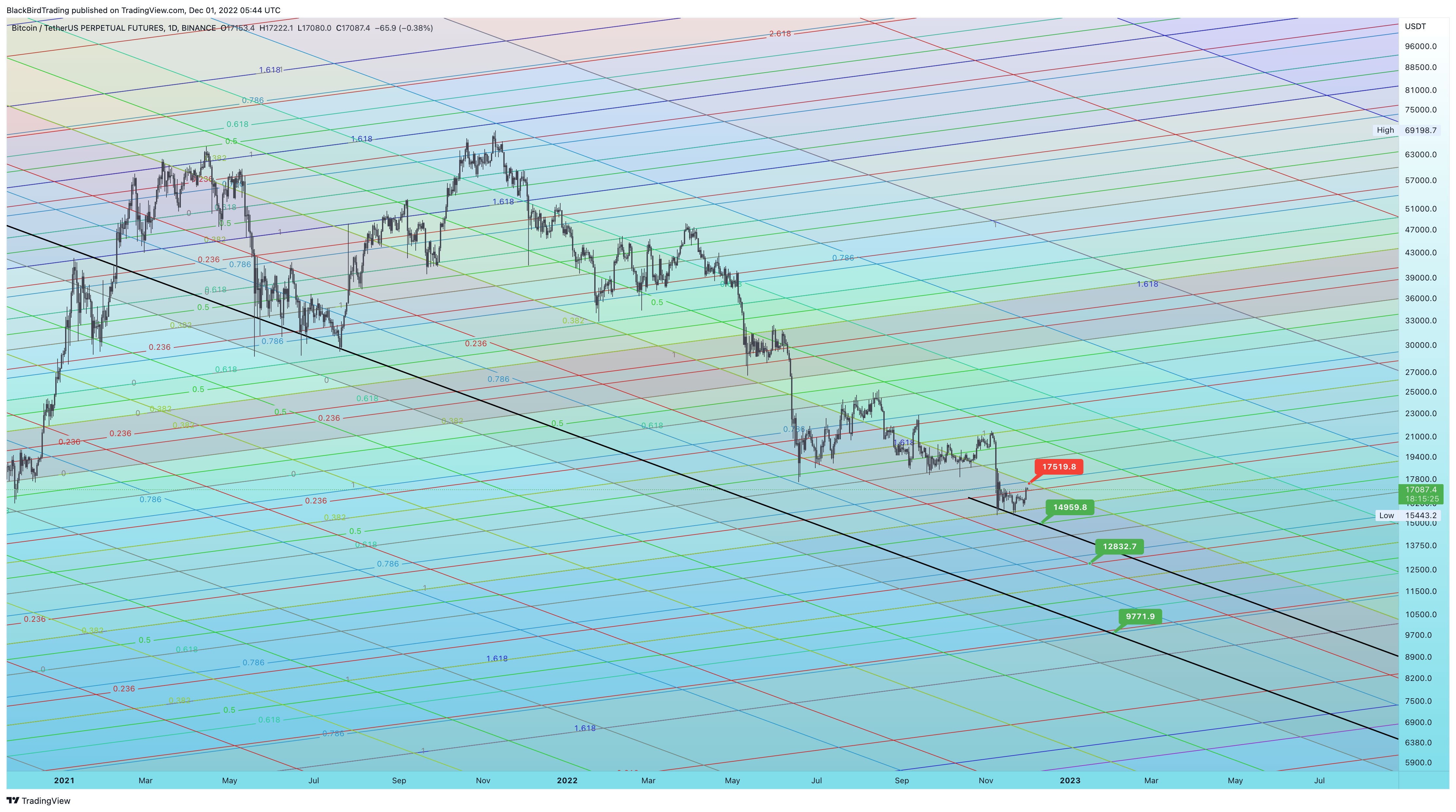 BINANCE:BTCUSDTPERP Chart Image by BlackBirdTrading