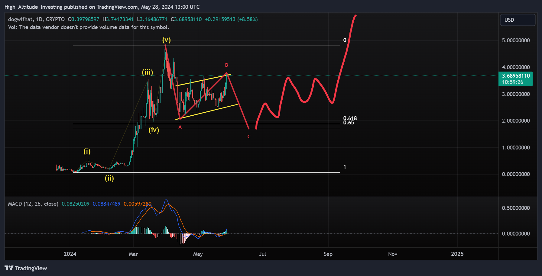 CRYPTO:WIFUSD Chart Image by High_Altitude_Investing