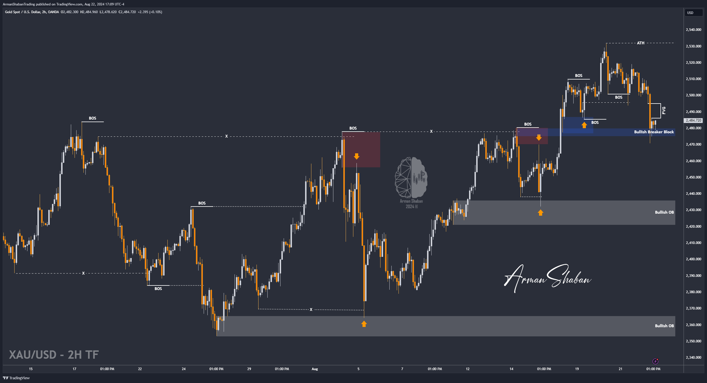 OANDA:XAUUSD Chart Image by ArmanShabanTrading