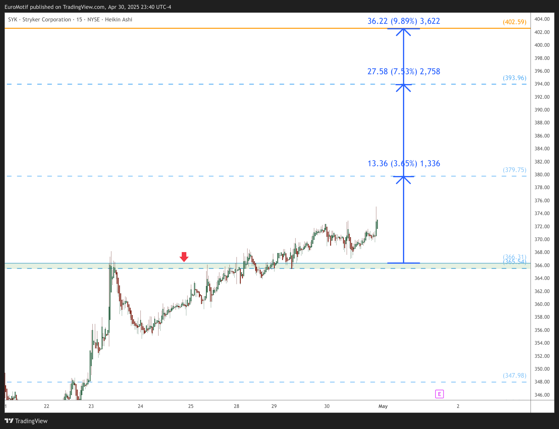 BATS:SYK Chart Image by EuroMotif