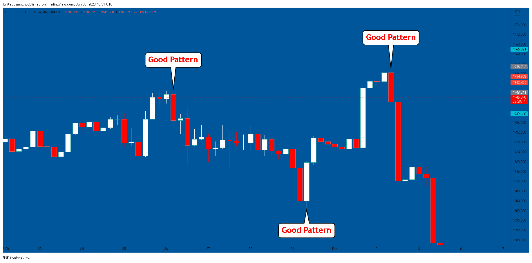OANDA:XAUUSD Chart Image by UnitedSignals