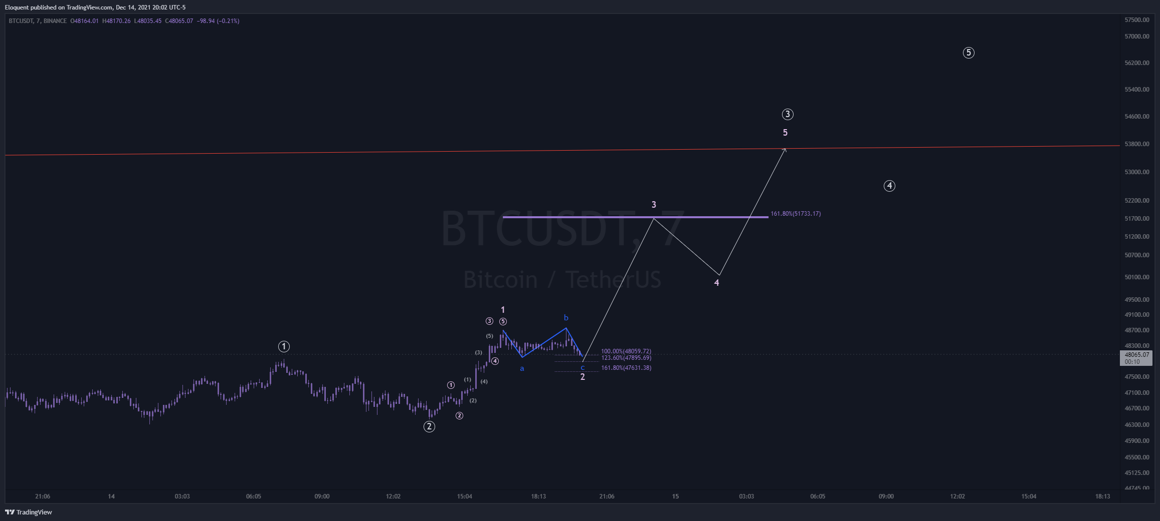 BINANCE:BTCUSDT Chart Image by notoriousbids