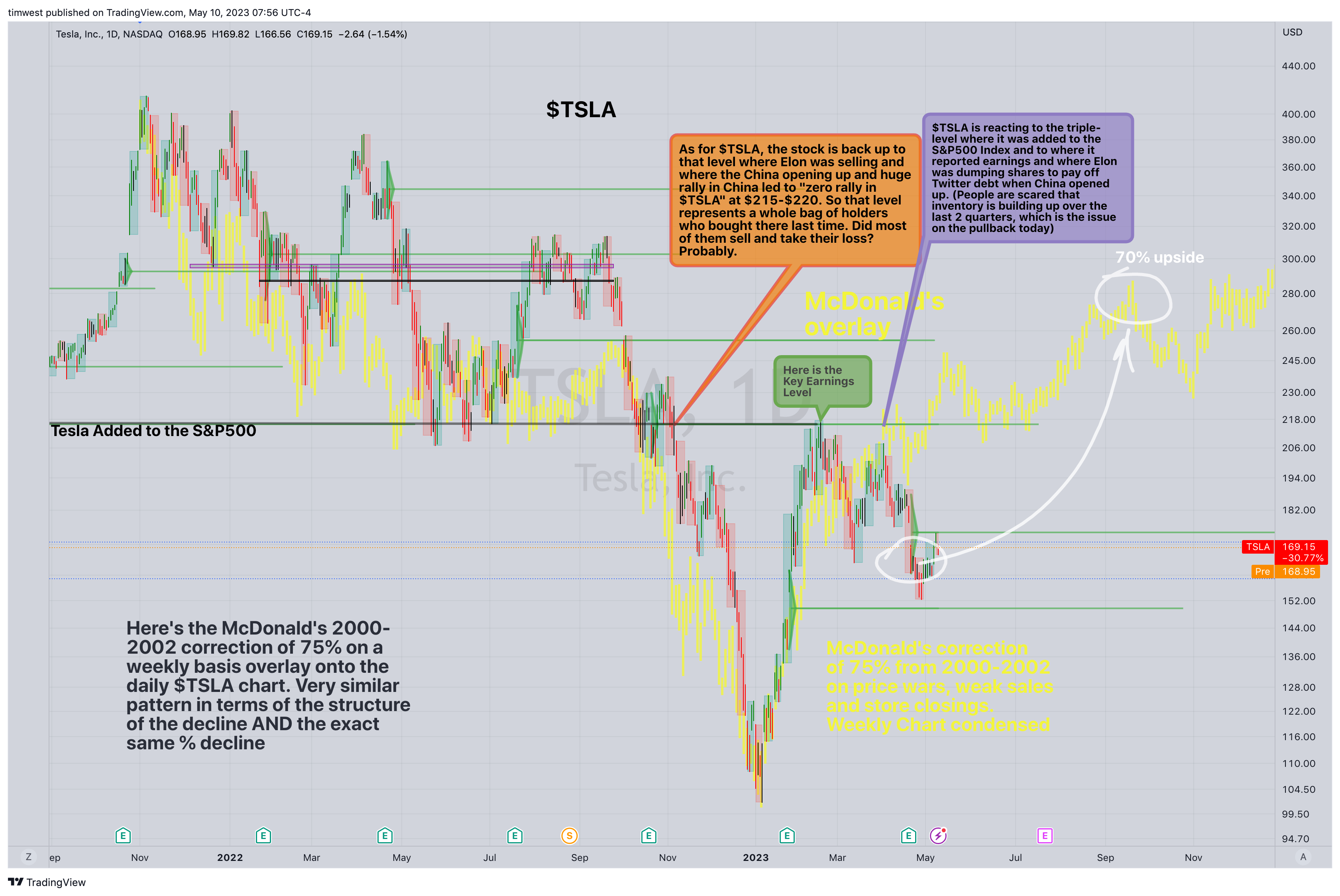 NASDAQ:TSLA Chart Image by timwest