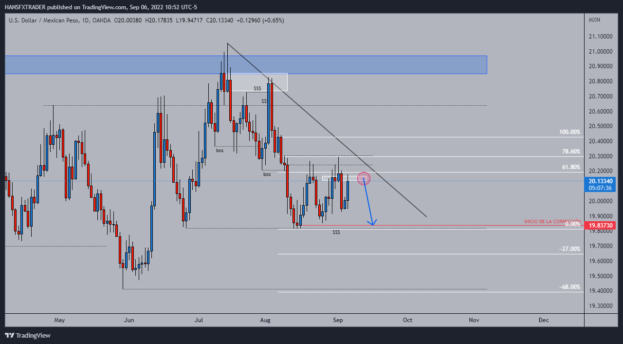 OANDA:USDMXN Chart Image by HANSFXTRADER
