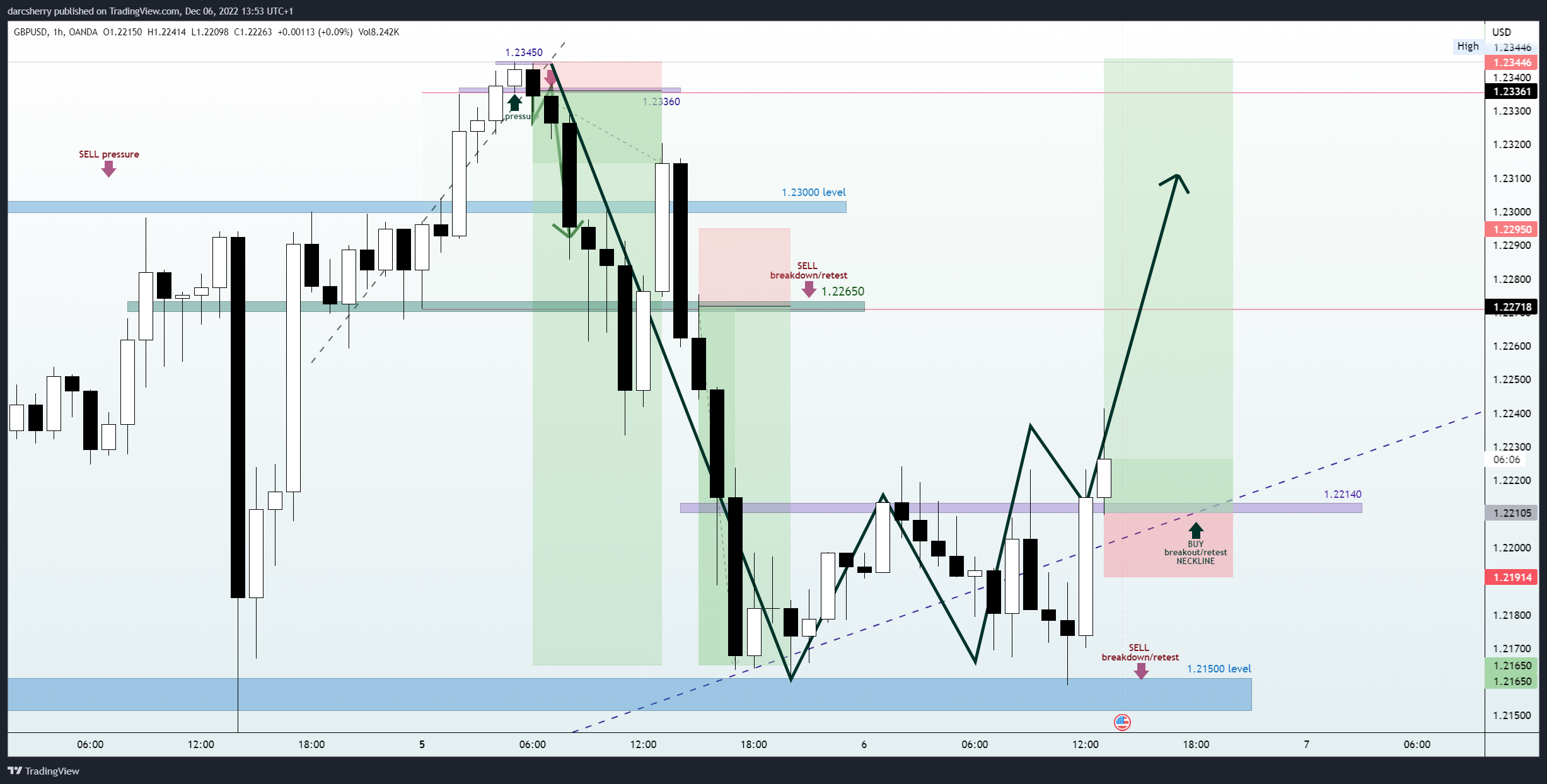 OANDA:GBPUSD Chart Image by darcsherry