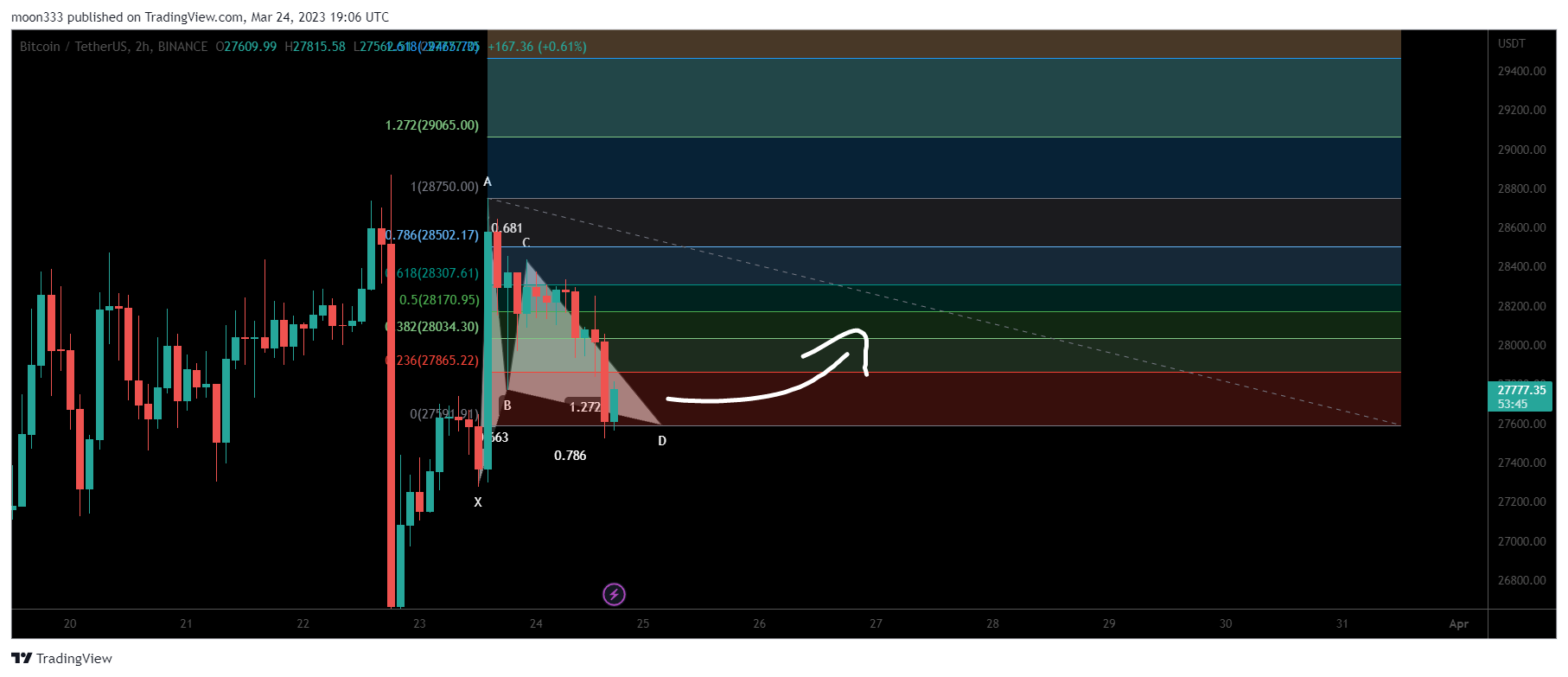 BINANCE:BTCUSDT Chart Image by moon333