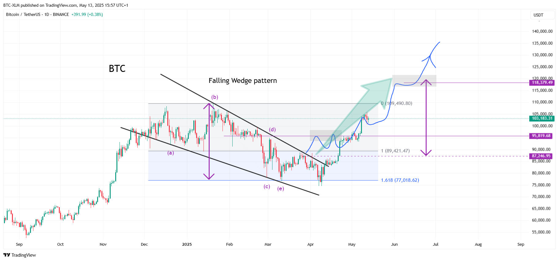 BINANCE:BTCUSDT Chart Image by BTC-XLM