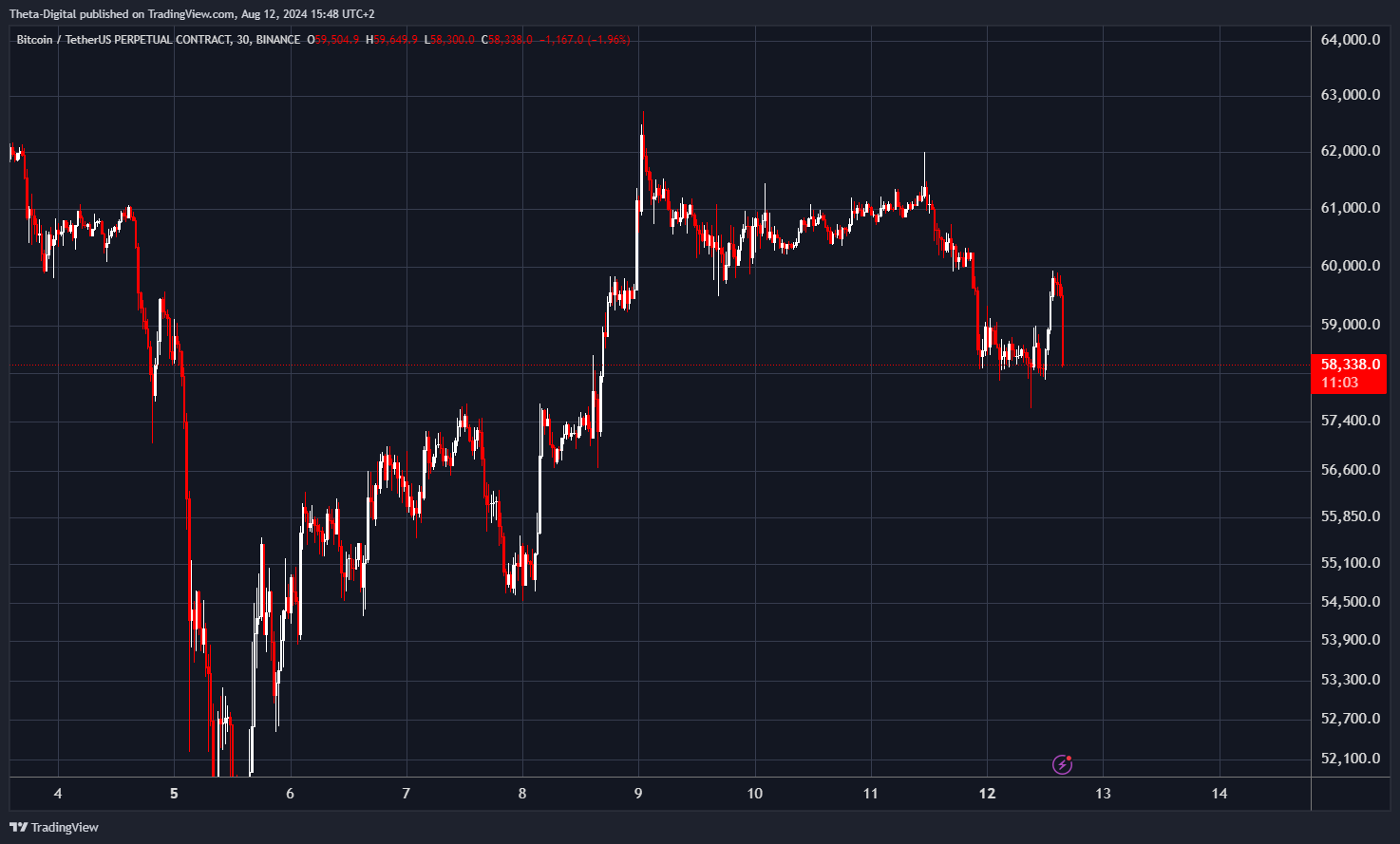 BINANCE:BTCUSDT.P Chart Image by Theta-Digital