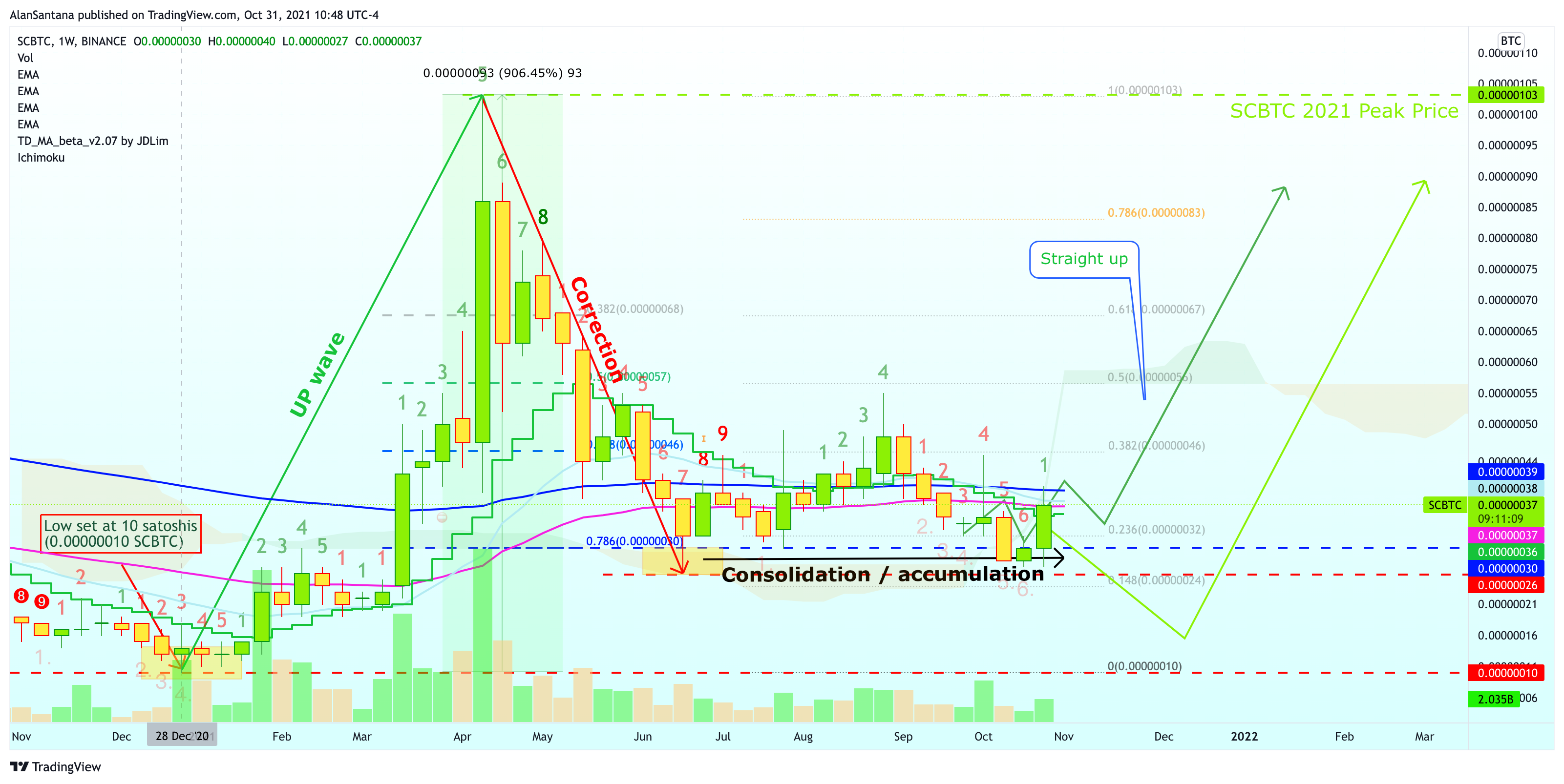BINANCE:SCBTC Chart Image by MasterAnanda