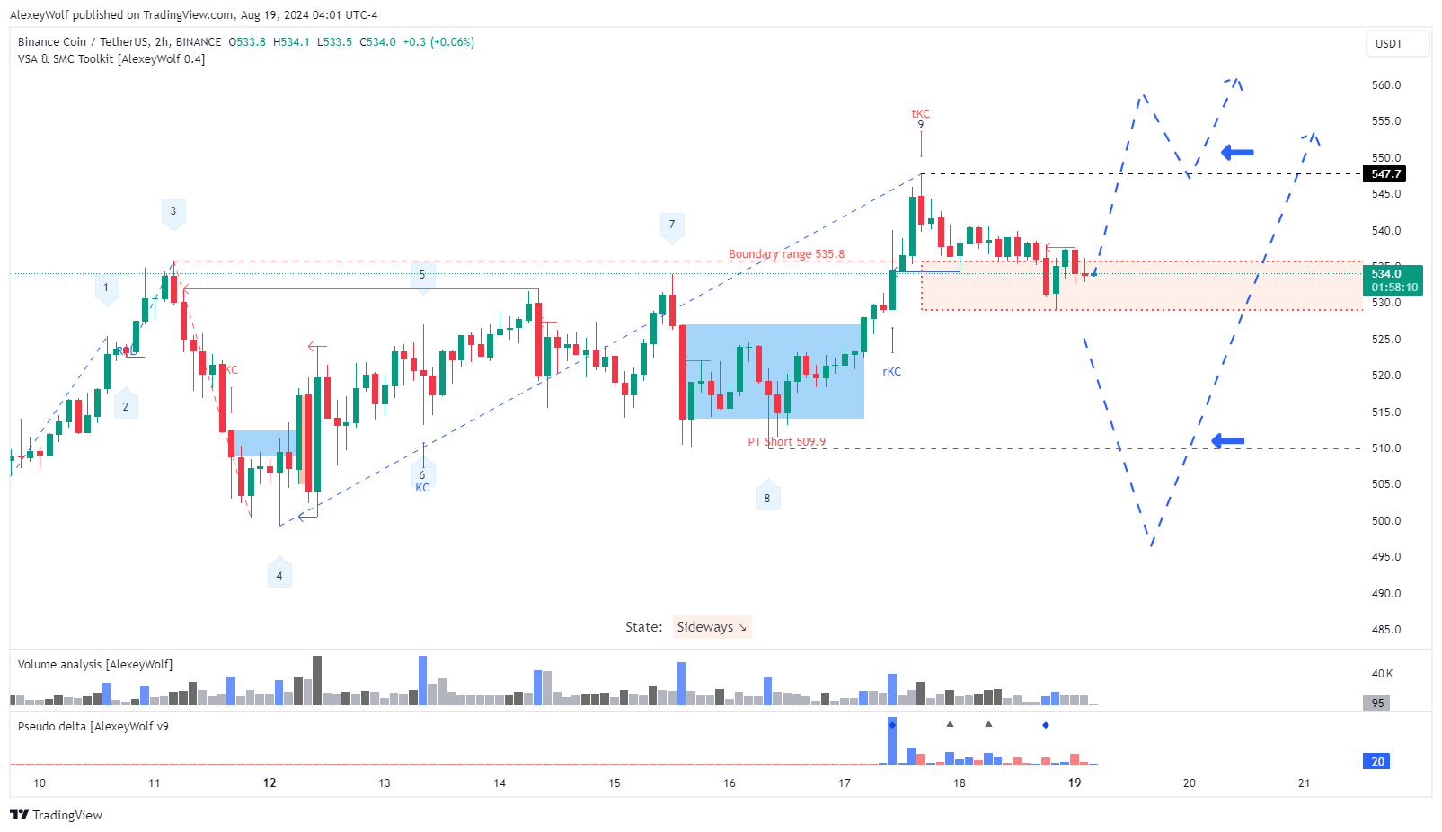BINANCE:BNBUSDT Chart Image by AlexeyWolf