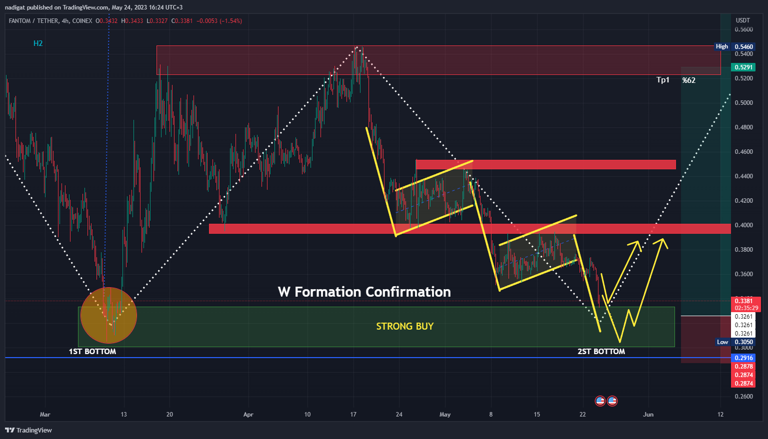 COINEX:FTMUSDT Chart Image by nadigat