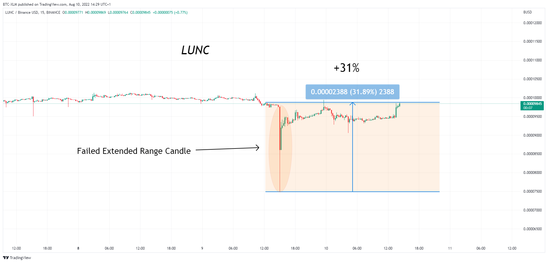BINANCE:LUNCBUSD Chart Image by BTC-XLM