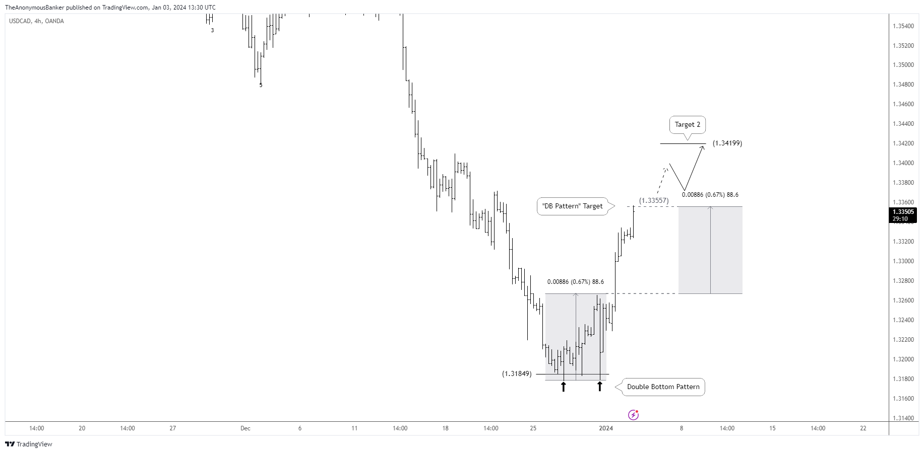 OANDA:USDCAD Chart Image by TheAnonymousBanker