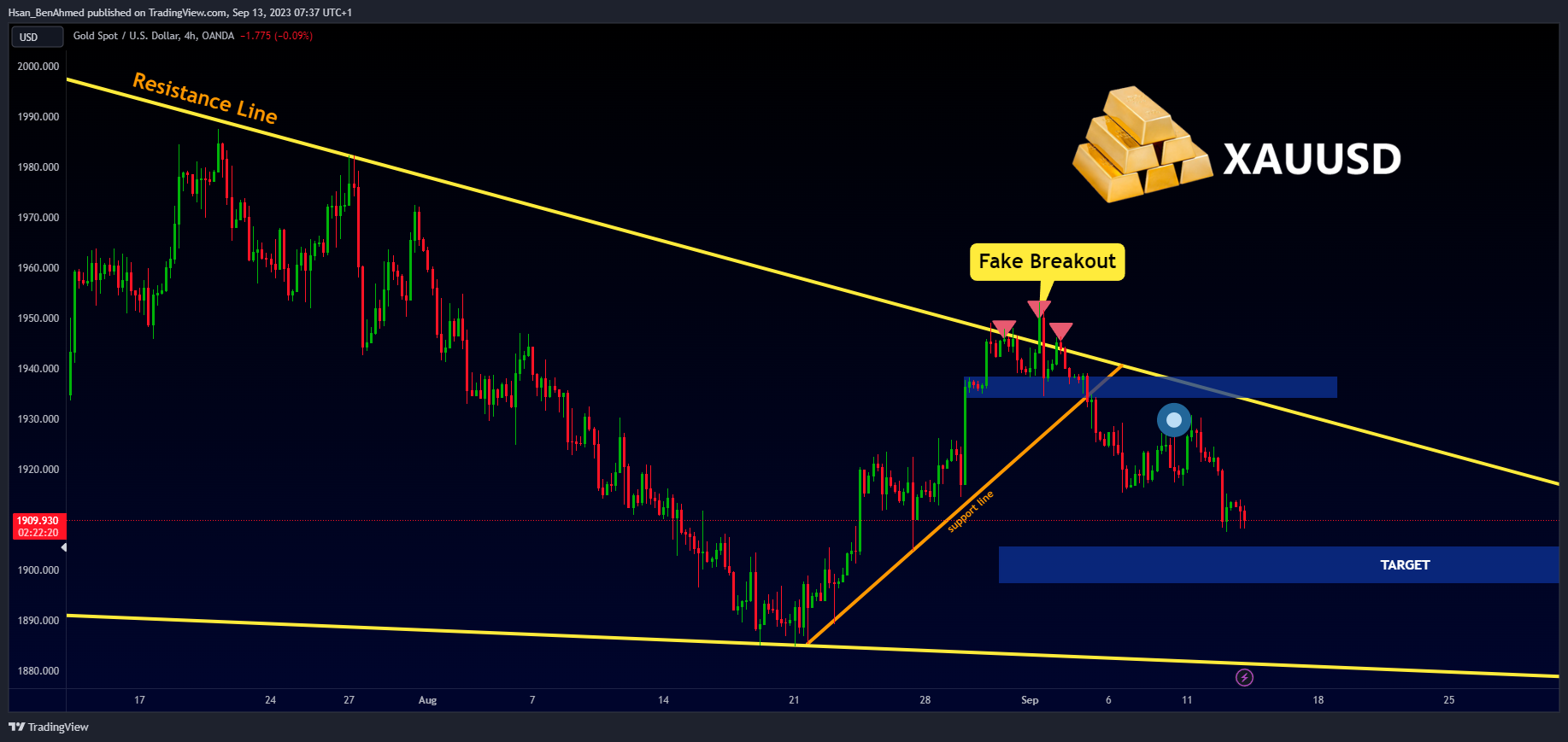 OANDA:XAUUSD Chart Image by Hsan_BenAhmed